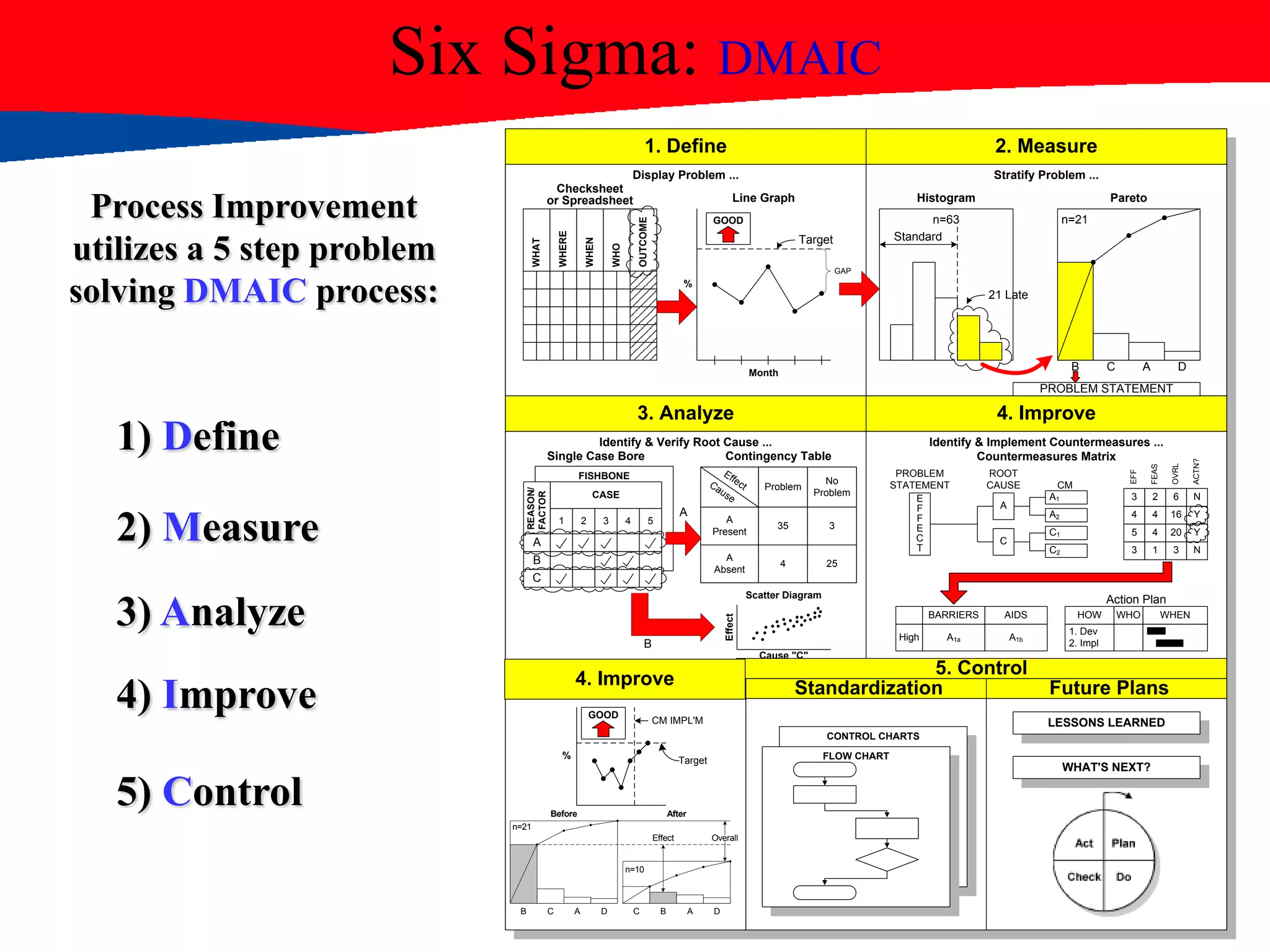 Six Sigma: DMAIC
Process Improvement
utilizes a 5 step problem
solving DMAIC process:
2) Measure
5) Control
4) Improve
1) Define
3) Analyze
Display Problem ...
WHAT
WHERE
WHEN
WHO
OUTCOME
Stratify Problem ...
1. Define 2. Measure
3. Analyze 4. Improve
Results Standardization Future Plans
Checksheet
or Spreadsheet Line Graph
Month
GOOD
Target
GAP
%
Histogram
n=63
21 Late
n=21
Pareto
B C A D
PROBLEM STATEMENT
Identify & Verify Root Cause ... Identify & Implement Countermeasures ...
Countermeasures MatrixSingle Case Bore Contingency Table
FISHBONE
REASON/
FACTORA
B
C
1
CASE
2 3 4 5 A
Present
A
Absent
EffectCause
Problem
No
Problem
35 3
4 25
A
Scatter Diagram
Cause "C"
Effect
B
E
F
F
E
C
T
PROBLEM
STATEMENT
ROOT
CAUSE
A
C
A1
A2
C1
C2
4 4 16 Y
5 4 20 Y
3 1 3 N
EFF
FEAS
OVRL
ACTN?
3 2 6 N
CM
BARRIERS AIDS
High A1a A1b
HOW WHO
1. Dev
2. Impl
WHEN
CONTROL CHARTS
FLOW CHART
LESSONS LEARNED
WHAT'S NEXT?
GOOD
%
CM IMPL'M
Before After
n=21
n=10
OverallEffect
B C A D C B A D
Target
Standard
Action Plan
5. Control
4. Improve
 