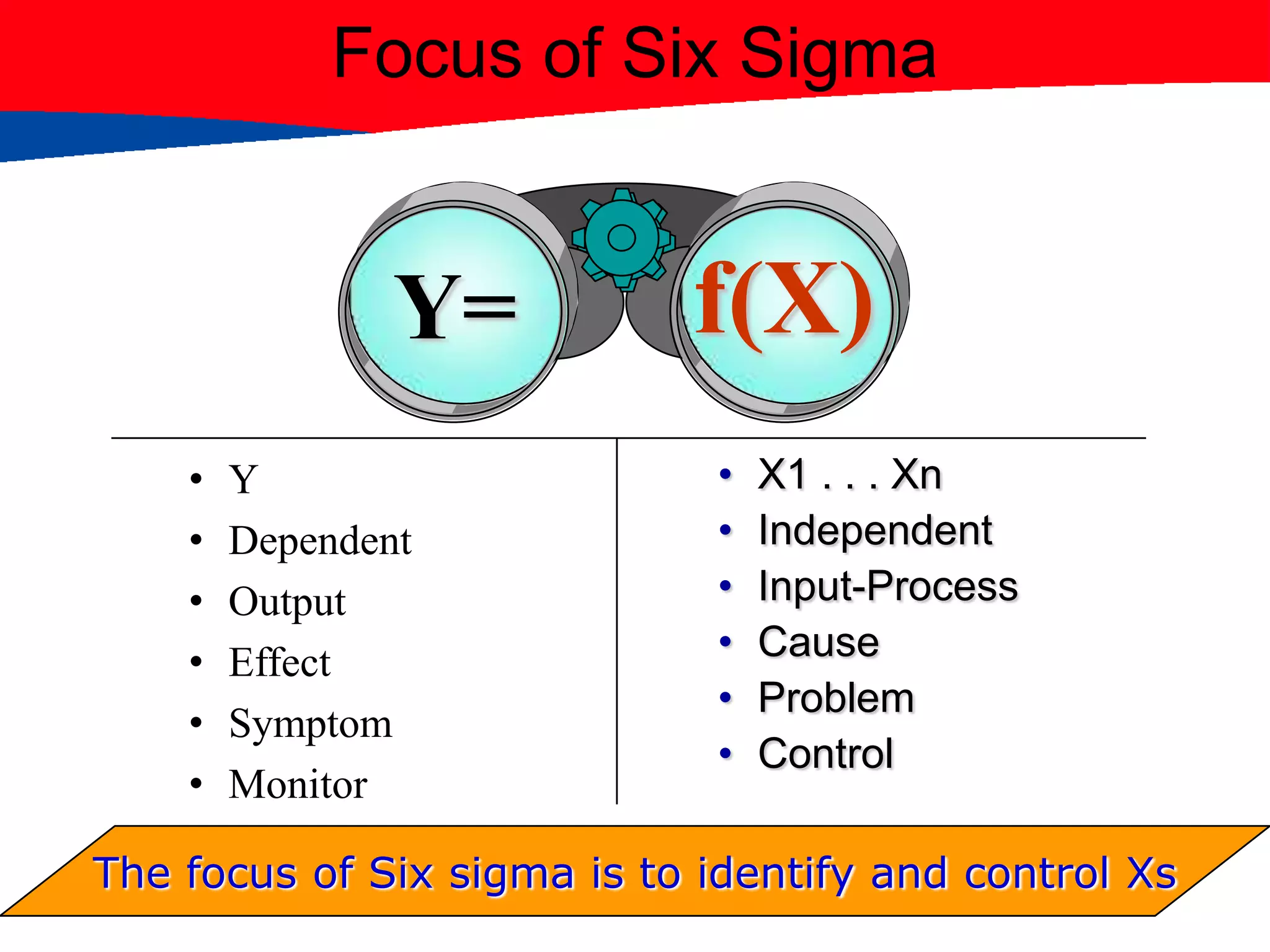 Focus of Six Sigma
• Y
• Dependent
• Output
• Effect
• Symptom
• Monitor
• X1 . . . Xn
• Independent
• Input-Process
• Cause
• Problem
• Control
f(X)Y=
The focus of Six sigma is to identify and control Xs
 