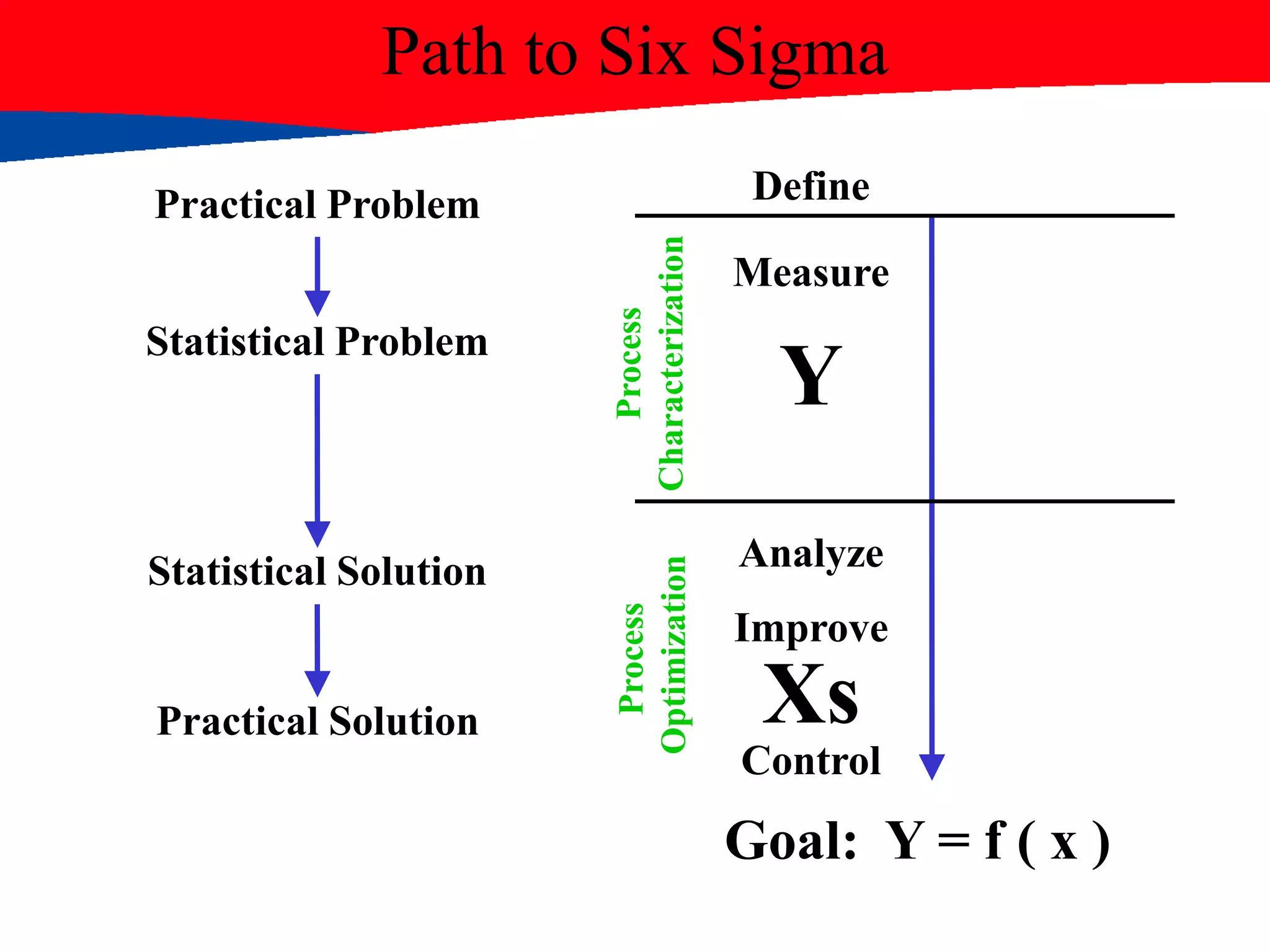 Path to Six Sigma
Y
Xs
Measure
Analyze
Improve
Control
Process
Characterization
Process
Optimization
Goal: Y = f ( x )
DefinePractical Problem
Statistical Problem
Statistical Solution
Practical Solution
 