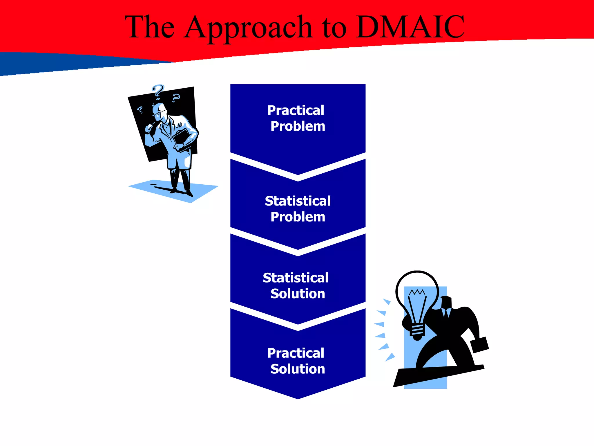 The Approach to DMAIC
Practical
Problem
Statistical
Problem
Statistical
Solution
Practical
Solution
 