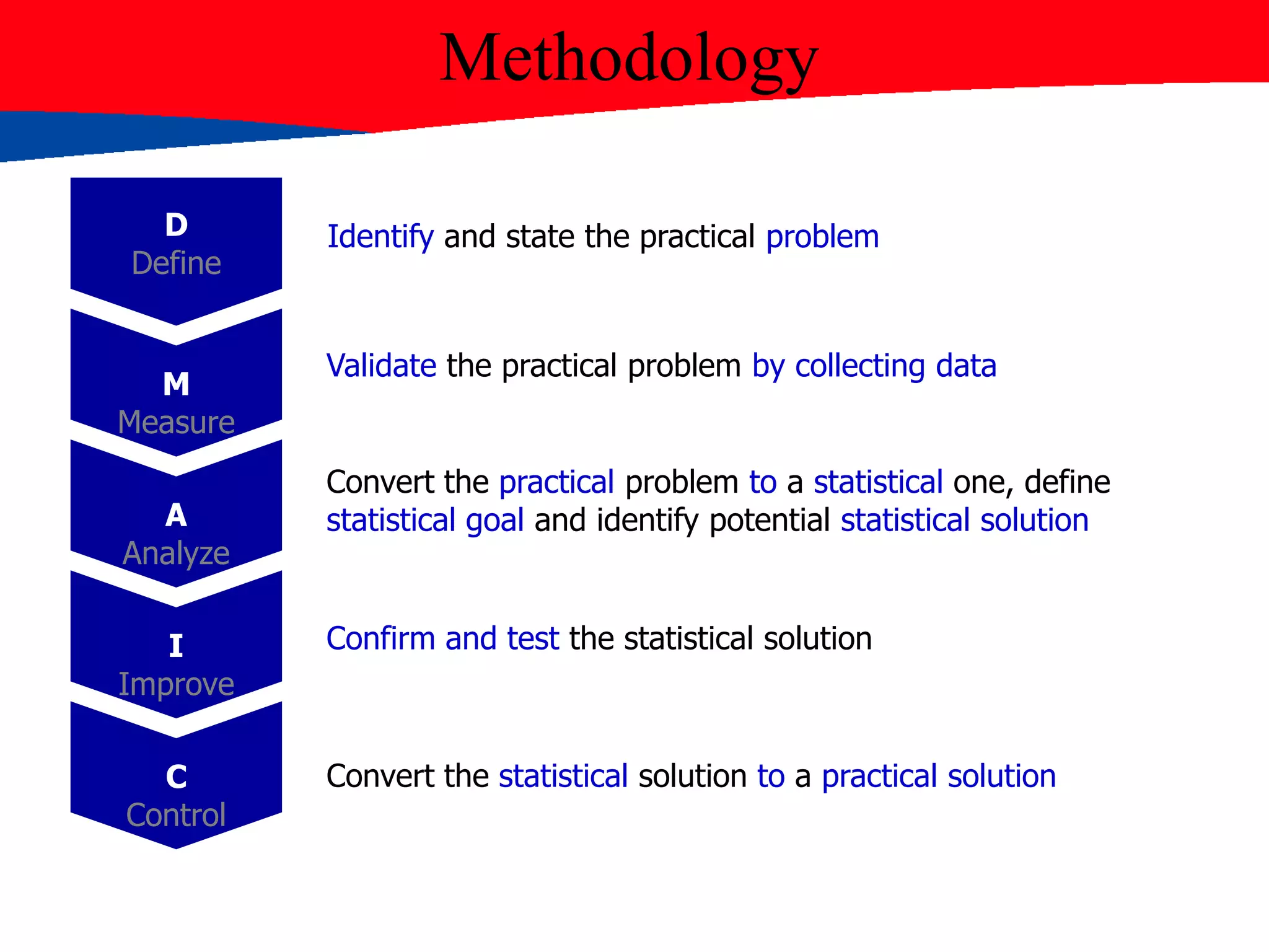 Methodology
D
Define
M
Measure
A
Analyze
I
Improve
C
Control
Identify and state the practical problem
Validate the practical problem by collecting data
Convert the practical problem to a statistical one, define
statistical goal and identify potential statistical solution
Confirm and test the statistical solution
Convert the statistical solution to a practical solution
 