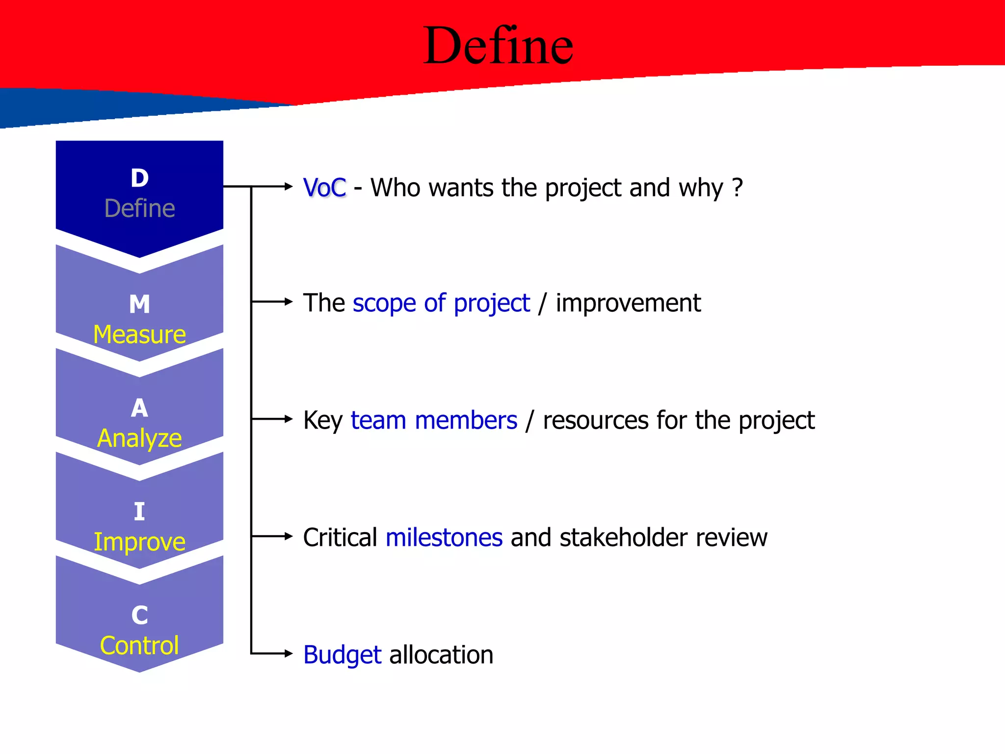 Define
VoC - Who wants the project and why ?
The scope of project / improvement
Key team members / resources for the project
Critical milestones and stakeholder review
Budget allocation
D
Define
M
Measure
A
Analyze
I
Improve
C
Control
 