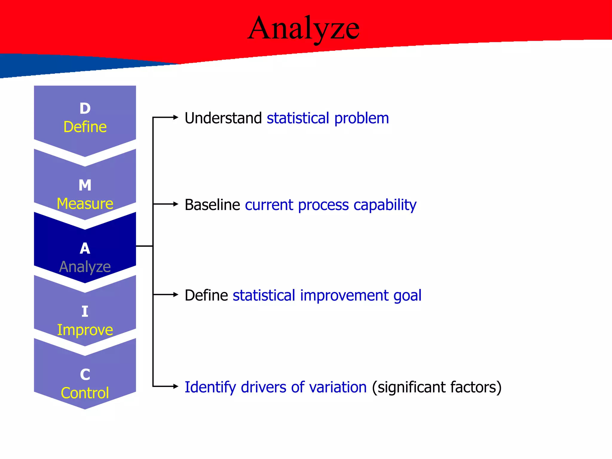 Analyze
Understand statistical problem
Baseline current process capability
Define statistical improvement goal
Identify drivers of variation (significant factors)
D
Define
M
Measure
A
Analyze
I
Improve
C
Control
 