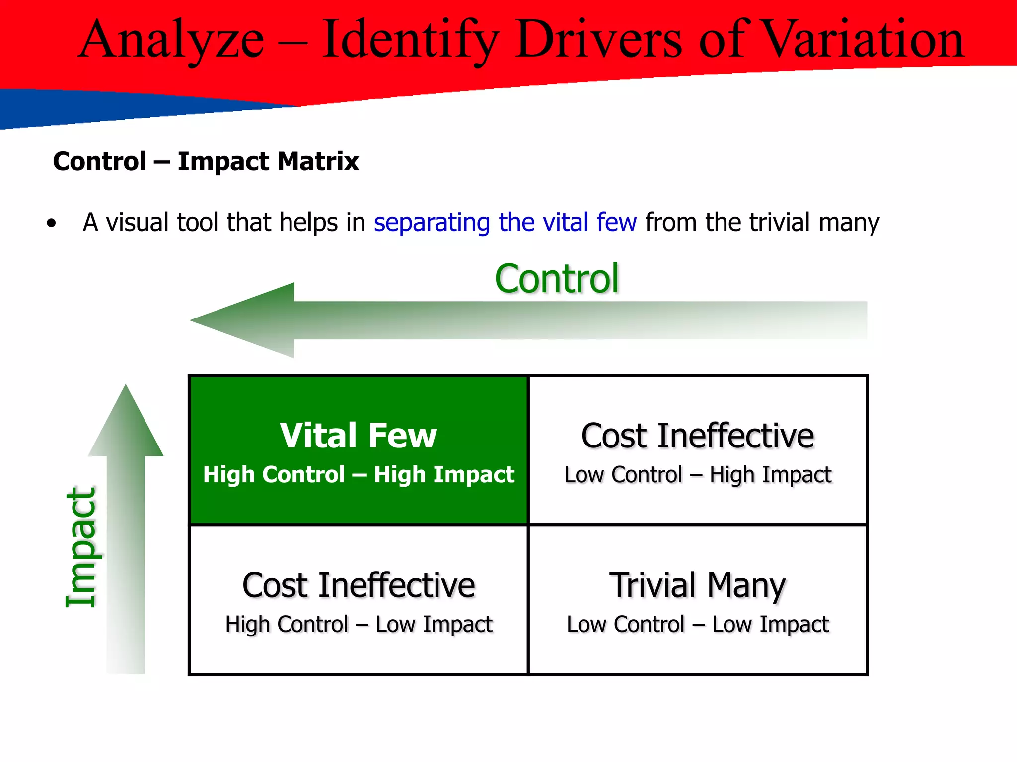 Analyze – Identify Drivers of Variation
Control – Impact Matrix
• A visual tool that helps in separating the vital few from the trivial many
Vital Few
High Control – High Impact
Cost Ineffective
Low Control – High Impact
Cost Ineffective
High Control – Low Impact
Trivial Many
Low Control – Low Impact
Control
Impact
 