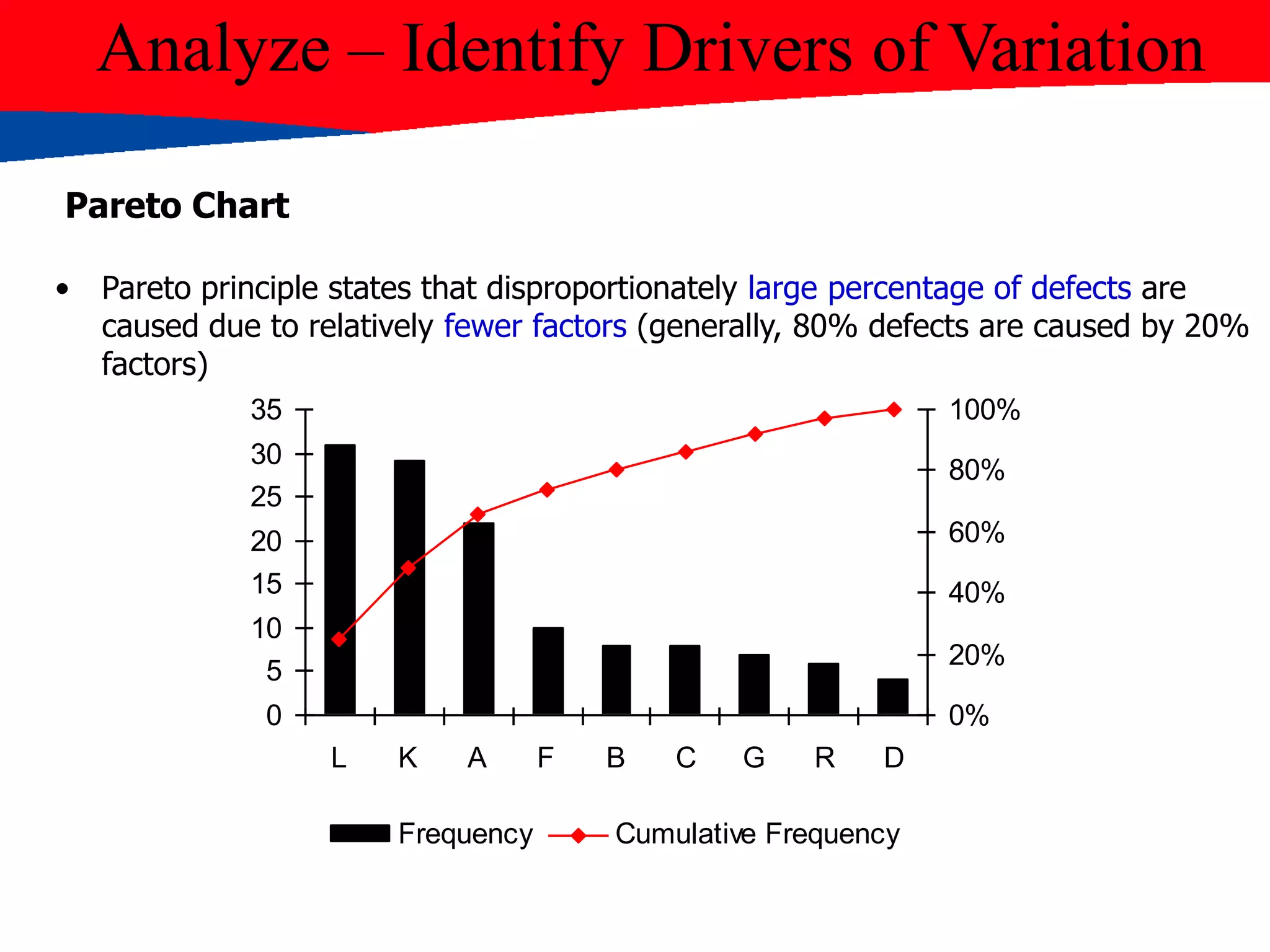 Analyze – Identify Drivers of Variation
Pareto Chart
• Pareto principle states that disproportionately large percentage of defects are
caused due to relatively fewer factors (generally, 80% defects are caused by 20%
factors)
0
5
10
15
20
25
30
35
L K A F B C G R D
0%
20%
40%
60%
80%
100%
Frequency Cumulative Frequency
 