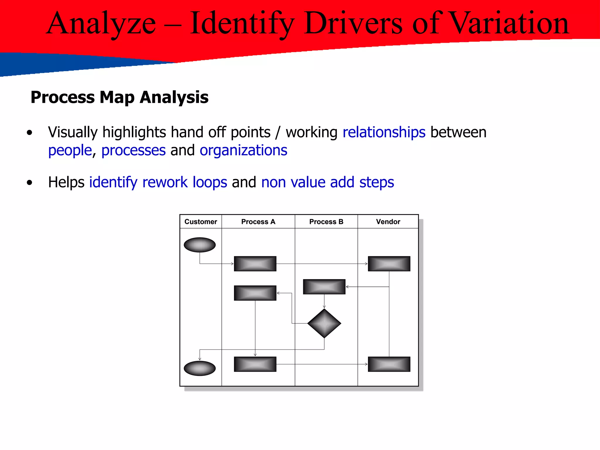 Analyze – Identify Drivers of Variation
Process Map Analysis
• Visually highlights hand off points / working relationships between
people, processes and organizations
• Helps identify rework loops and non value add steps
VendorVendorProcess BProcess BProcess AProcess ACustomerCustomer VendorVendorProcess BProcess BProcess AProcess ACustomerCustomer
 