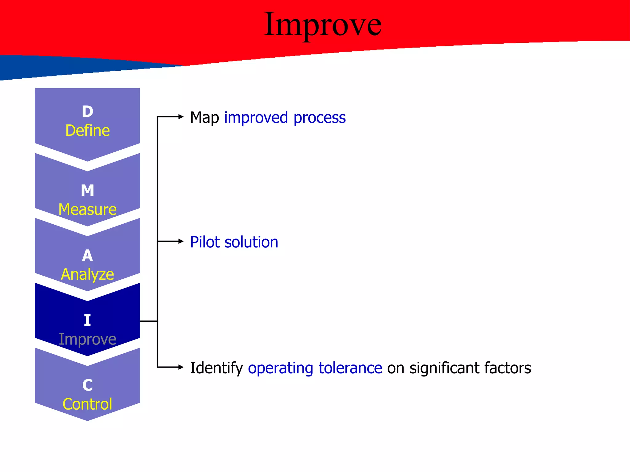 Improve
Map improved process
Pilot solution
Identify operating tolerance on significant factors
D
Define
M
Measure
A
Analyze
I
Improve
C
Control
 