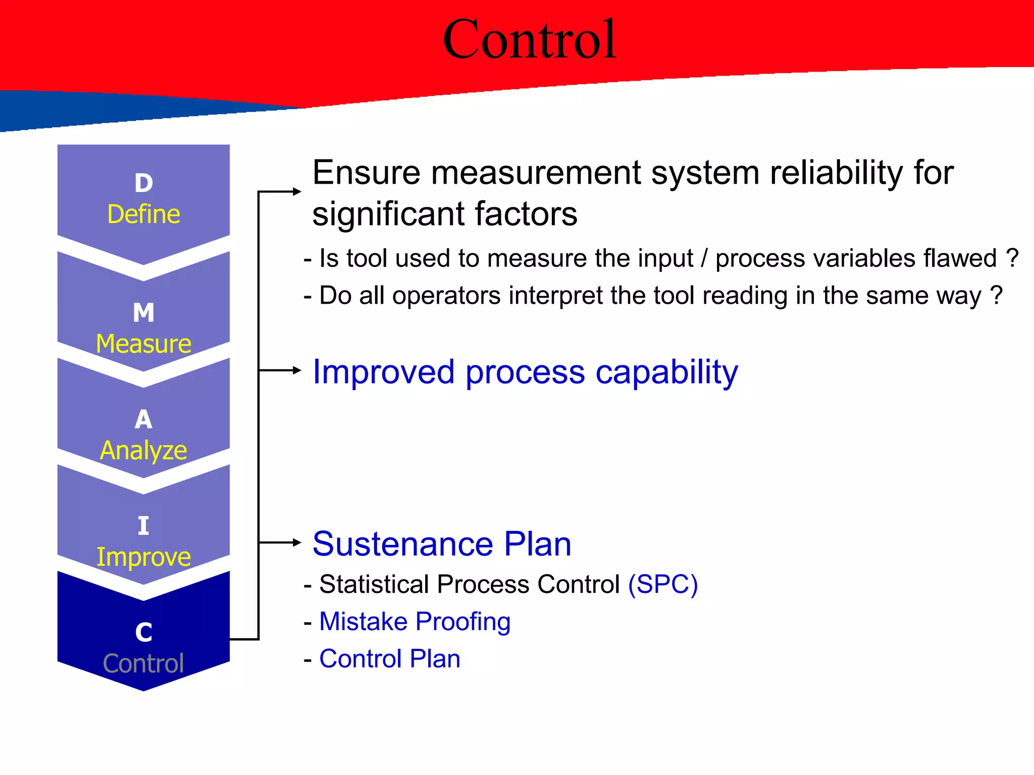 Control
Ensure measurement system reliability for
significant factors
Improved process capability
Sustenance Plan
- Is tool used to measure the input / process variables flawed ?
- Do all operators interpret the tool reading in the same way ?
- Statistical Process Control (SPC)
- Mistake Proofing
- Control Plan
D
Define
M
Measure
A
Analyze
I
Improve
C
Control
 
