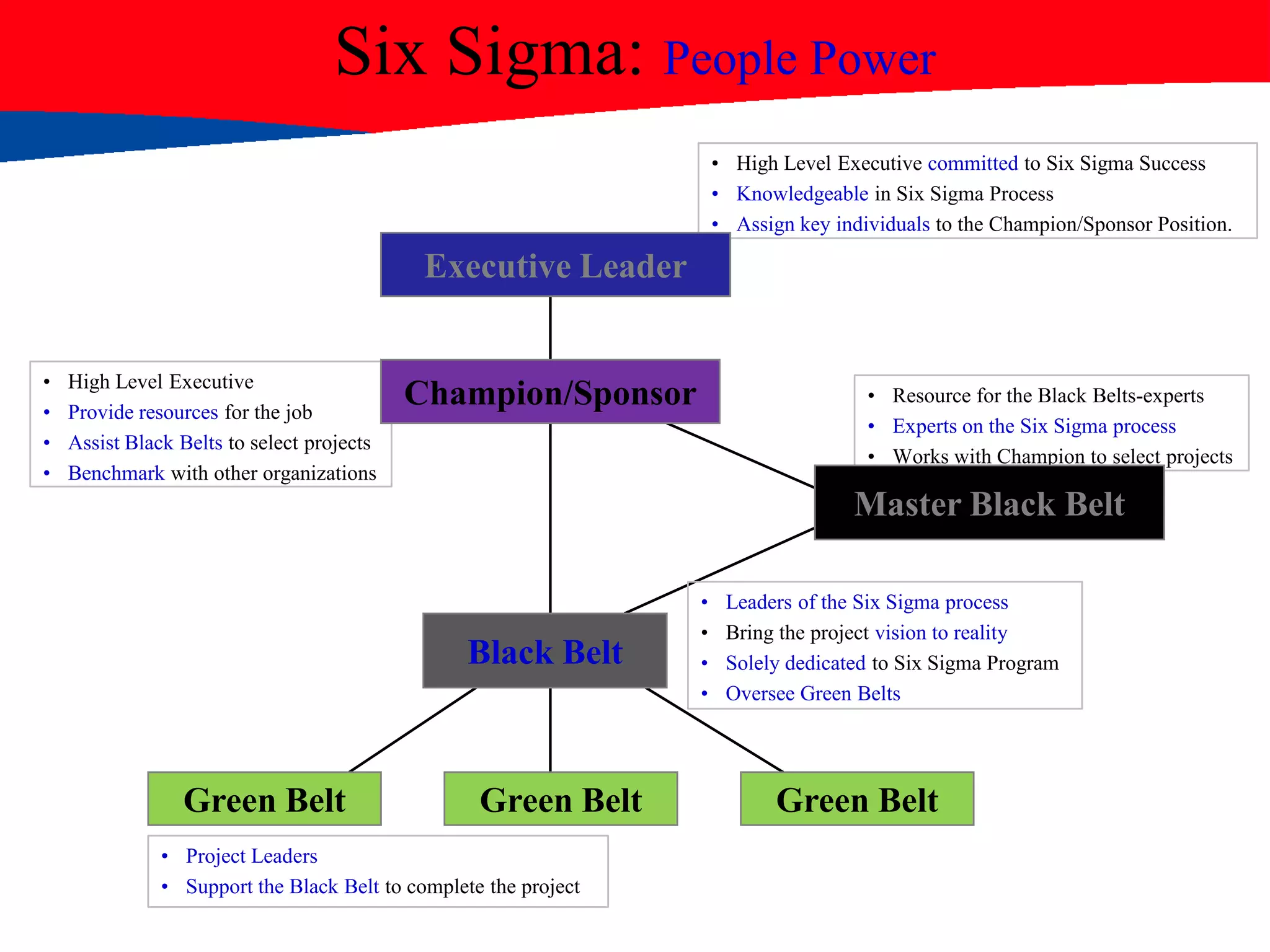 Six Sigma: People Power
• High Level Executive committed to Six Sigma Success
• Knowledgeable in Six Sigma Process
• Assign key individuals to the Champion/Sponsor Position.
• High Level Executive
• Provide resources for the job
• Assist Black Belts to select projects
• Benchmark with other organizations
• Resource for the Black Belts-experts
• Experts on the Six Sigma process
• Works with Champion to select projects
• Leaders of the Six Sigma process
• Bring the project vision to reality
• Solely dedicated to Six Sigma Program
• Oversee Green Belts
• Project Leaders
• Support the Black Belt to complete the project
Executive Leader
Champion/Sponsor
Master Black Belt
Black Belt
Green Belt Green Belt Green Belt
 