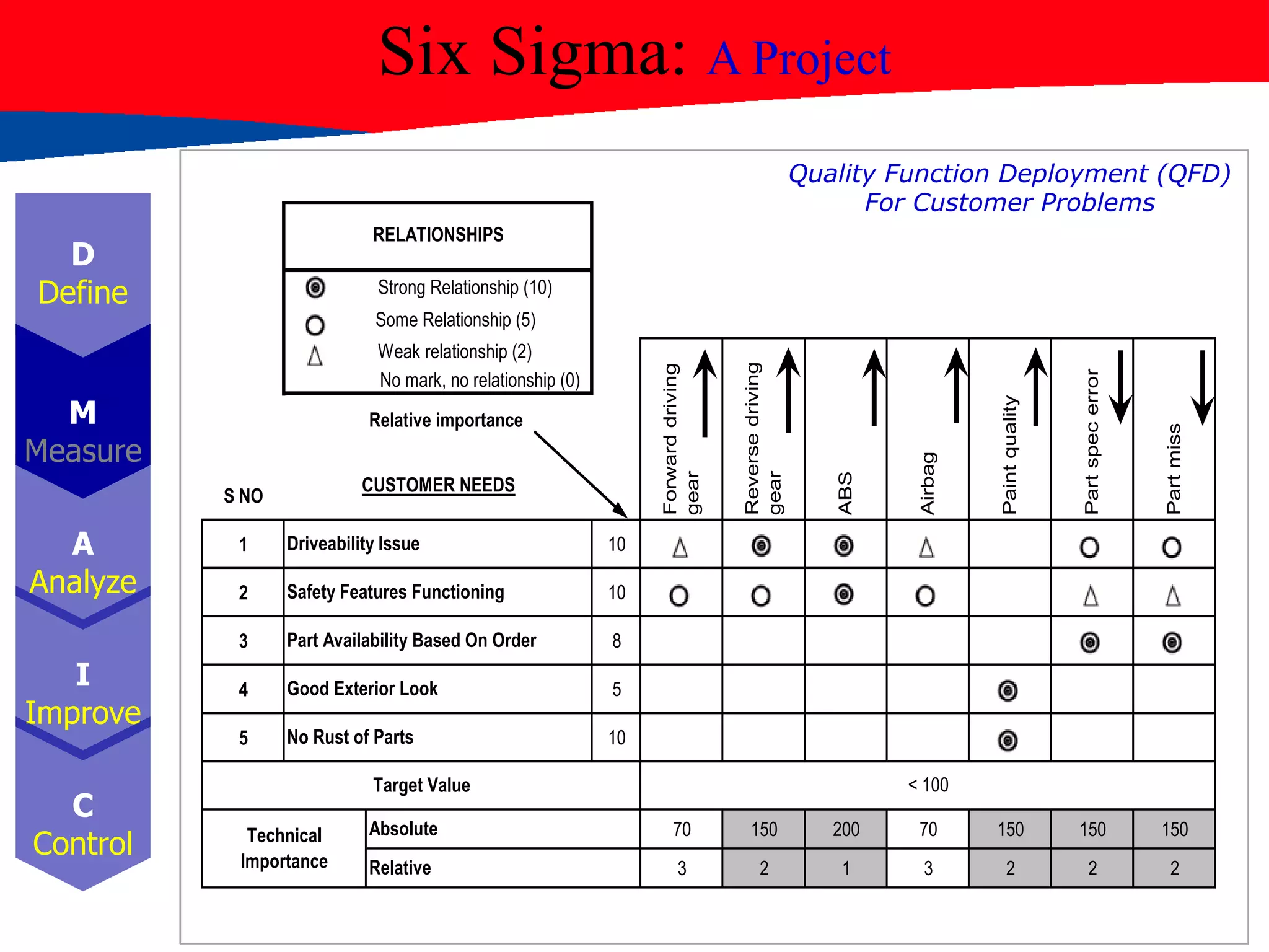 Six Sigma: A Project
D
Define
M
Measure
A
Analyze
I
Improve
C
Control
Strong Relationship (10)
Some Relationship (5)
Weak relationship (2)
No mark, no relationship (0)
Relative importance
S NO
1 10
2 10
3 8
4 5
5 10
70 150 200 70 150 150 150
3 2 1 3 2 2 2
RELATIONSHIPS
CUSTOMER NEEDS
Absolute
Relative
Driveability Issue
Safety Features Functioning
Part Availability Based On Order
Good Exterior Look
No Rust of Parts
< 100
Technical
Importance
Target Value
Paintquality
Partspecerror
Partmiss
Forwarddriving
gear
Reversedriving
gear
ABS
Airbag
Quality Function Deployment (QFD)
For Customer Problems
 