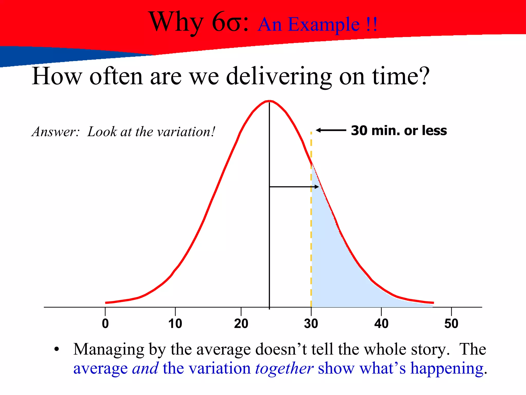 Why 6σ: An Example !!
How often are we delivering on time?
Answer: Look at the variation!
• Managing by the average doesn‟t tell the whole story. The
average and the variation together show what‟s happening.
s
x
30 min. or less
0 10 20 30 40 50
 