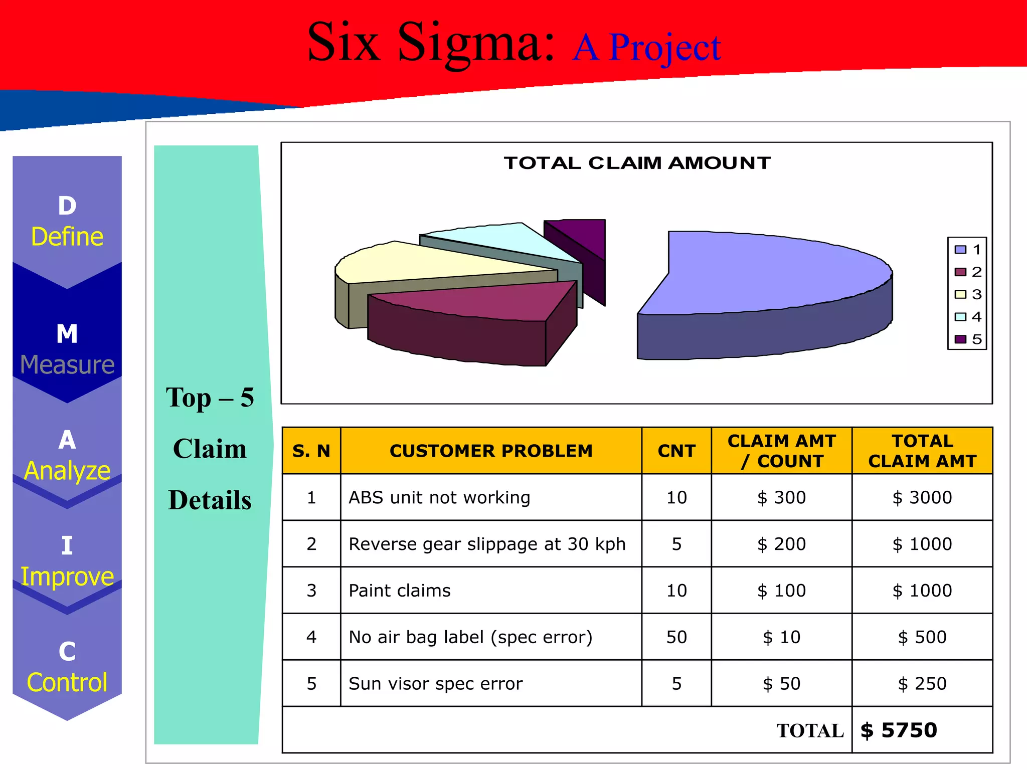 Six Sigma: A Project
S. N CUSTOMER PROBLEM CNT
CLAIM AMT
/ COUNT
TOTAL
CLAIM AMT
1 ABS unit not working 10 $ 300 $ 3000
2 Reverse gear slippage at 30 kph 5 $ 200 $ 1000
3 Paint claims 10 $ 100 $ 1000
4 No air bag label (spec error) 50 $ 10 $ 500
5 Sun visor spec error 5 $ 50 $ 250
TOTAL $ 5750
TOTAL CLAIM AMOUNT
1
2
3
4
5
Top – 5
Claim
Details
D
Define
M
Measure
A
Analyze
I
Improve
C
Control
 