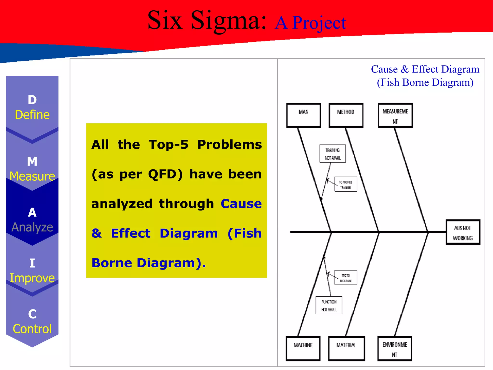 Six Sigma: A Project
D
Define
M
Measure
A
Analyze
I
Improve
C
Control
Cause & Effect Diagram
(Fish Borne Diagram)
All the Top-5 Problems
(as per QFD) have been
analyzed through Cause
& Effect Diagram (Fish
Borne Diagram).
 