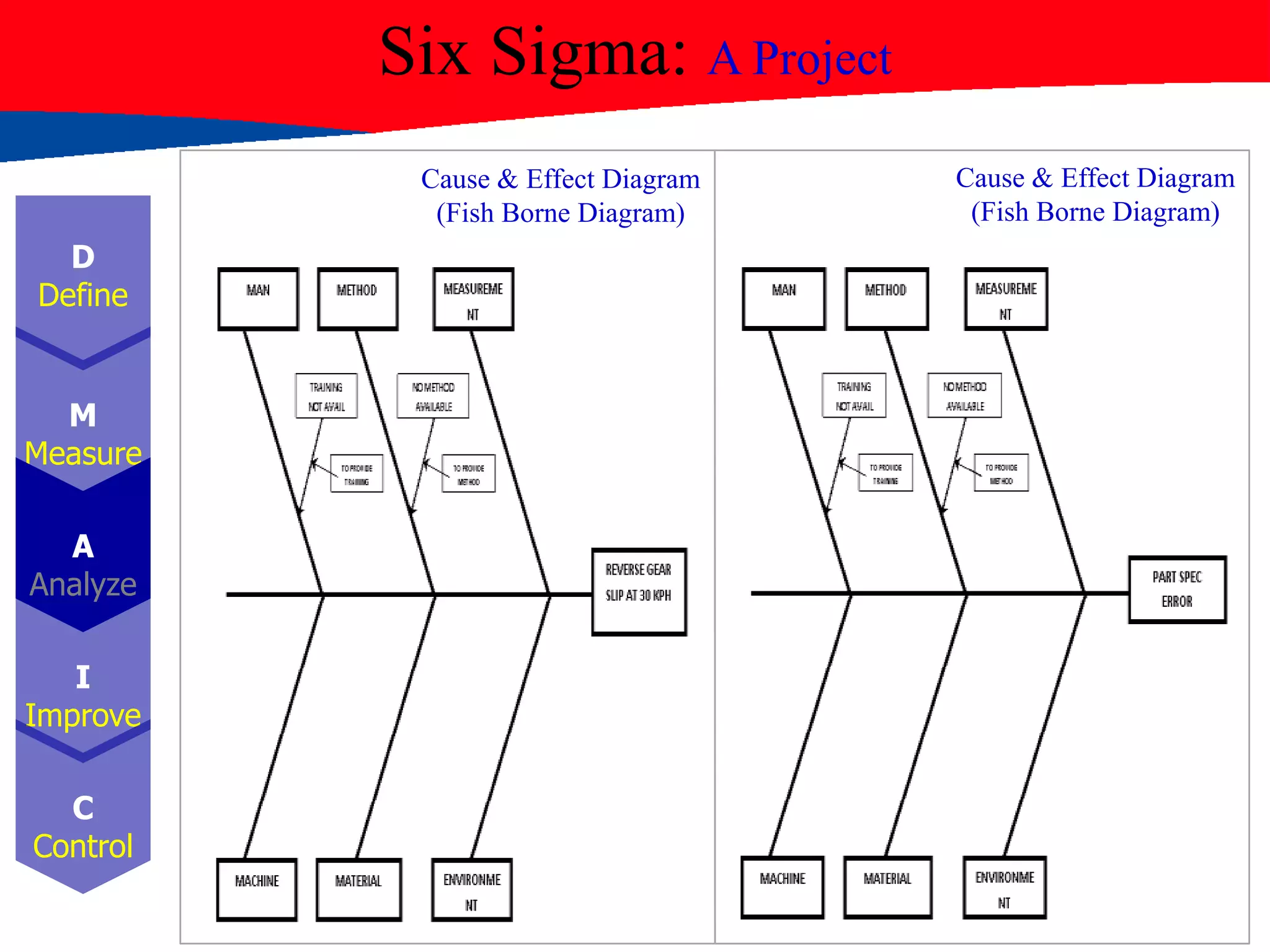 Six Sigma: A Project
D
Define
M
Measure
A
Analyze
I
Improve
C
Control
Cause & Effect Diagram
(Fish Borne Diagram)
Cause & Effect Diagram
(Fish Borne Diagram)
 