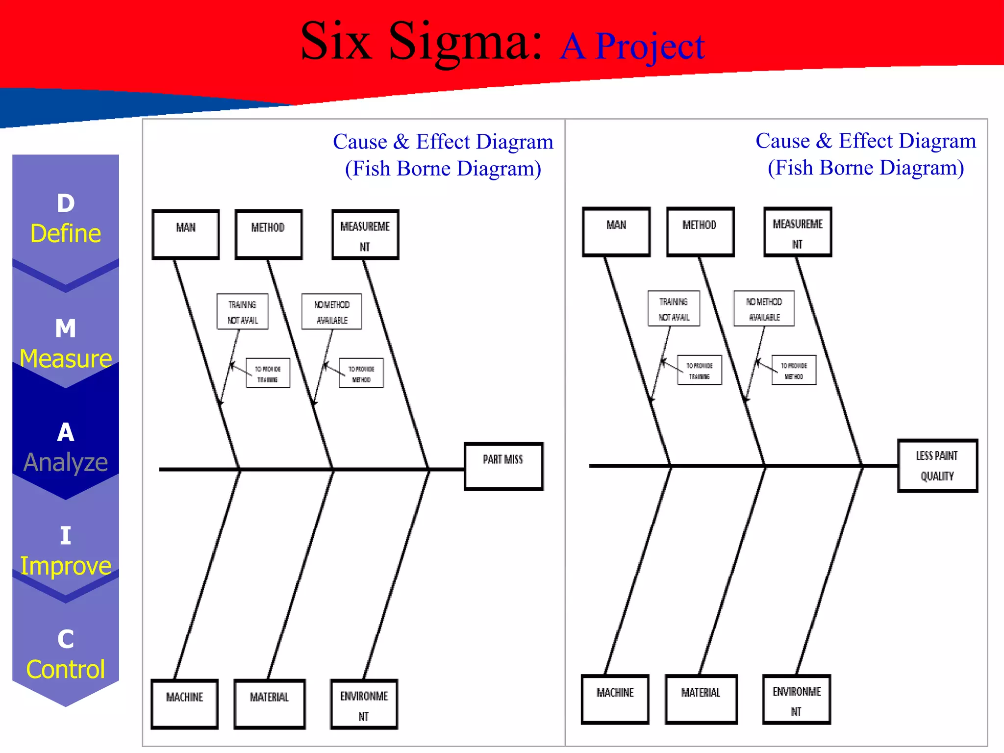 Six Sigma: A Project
D
Define
M
Measure
A
Analyze
I
Improve
C
Control
Cause & Effect Diagram
(Fish Borne Diagram)
Cause & Effect Diagram
(Fish Borne Diagram)
 