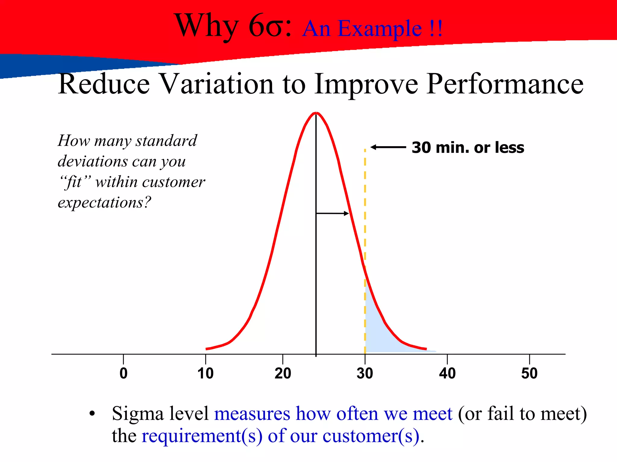 Why 6σ: An Example !!
Reduce Variation to Improve Performance
How many standard
deviations can you
“fit” within customer
expectations?
• Sigma level measures how often we meet (or fail to meet)
the requirement(s) of our customer(s).
s
x
30 min. or less
0 10 20 30 40 50
 
