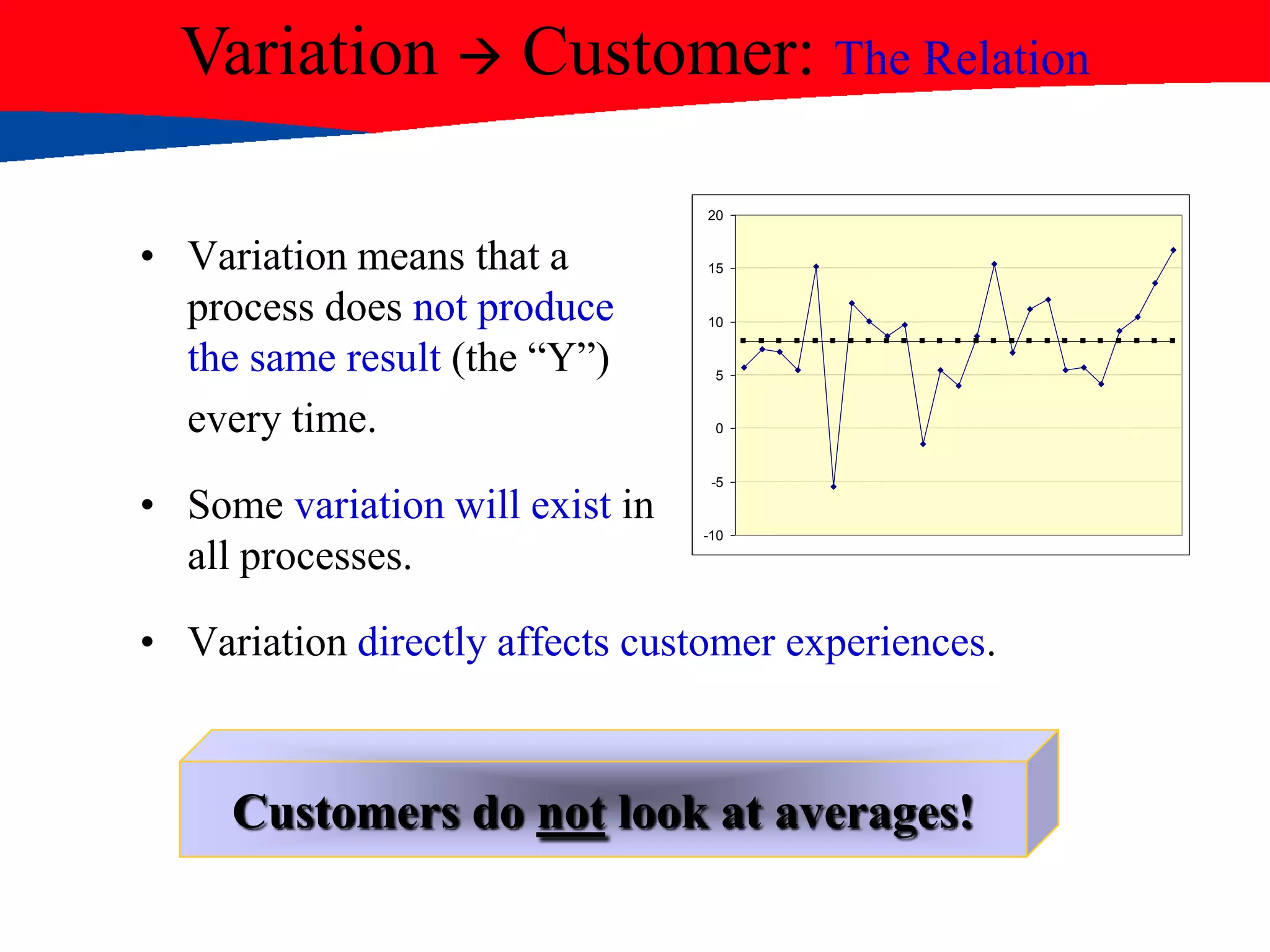 Variation  Customer: The Relation
• Variation means that a
process does not produce
the same result (the “Y”)
every time.
• Some variation will exist in
all processes.
• Variation directly affects customer experiences.
Customers do not look at averages!
-10
-5
0
5
10
15
20
 