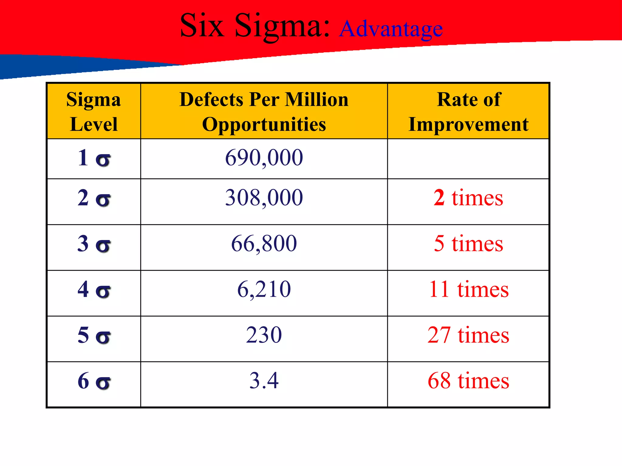 Six Sigma: Advantage
Sigma
Level
Defects Per Million
Opportunities
Rate of
Improvement
1  690,000
2  308,000 2 times
3  66,800 5 times
4  6,210 11 times
5  230 27 times
6  3.4 68 times
 