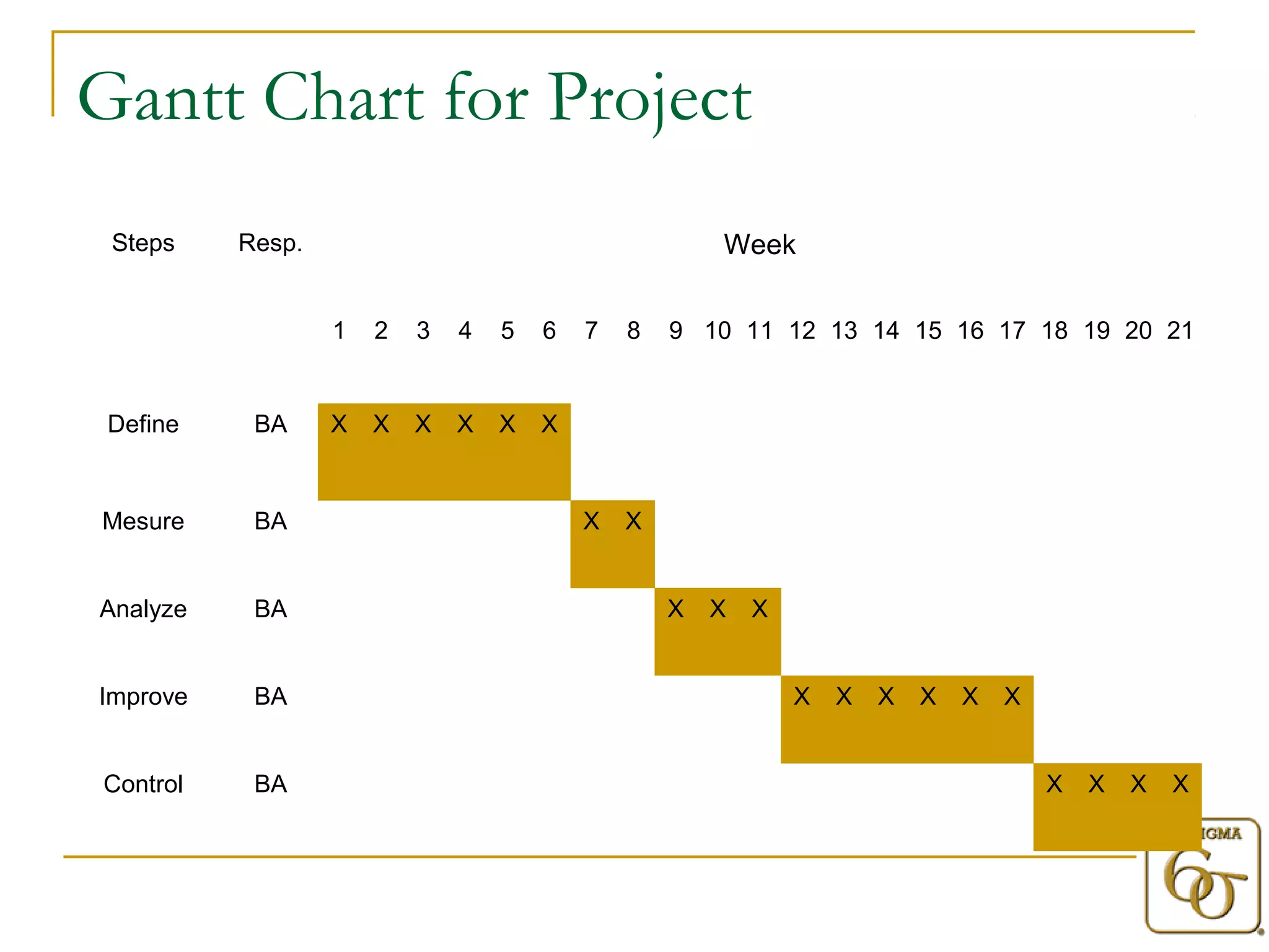 Gantt Chart for Project 
Steps Resp. Week 
1 2 3 4 5 6 7 8 9 10 11 12 13 14 15 16 17 18 19 20 21 
Define BA X X X X X X 
Mesure BA X X 
Analyze BA X X X 
Improve BA X X X X X X 
Control BA X X X X 
 