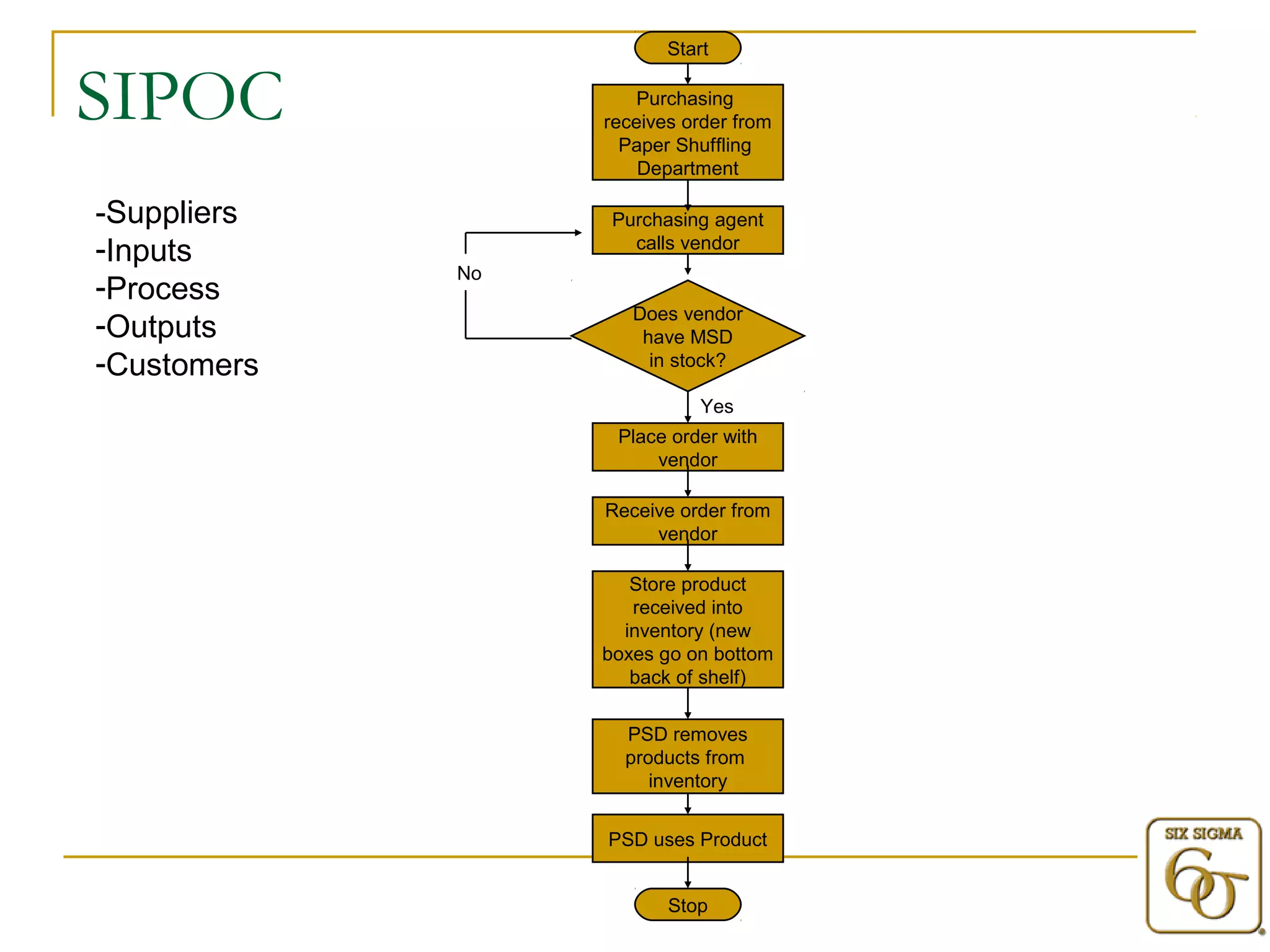 SIPOC Start 
Purchasing 
receives order from 
Paper Shuffling 
Department 
Purchasing agent 
calls vendor 
Does vendor 
have MSD 
in stock? 
Place order with 
vendor 
Receive order from 
vendor 
Store product 
received into 
inventory (new 
boxes go on bottom 
back of shelf) 
PSD removes 
products from 
inventory 
PSD uses Product 
Stop 
No 
Yes 
-Suppliers 
-Inputs 
-Process 
-Outputs 
-Customers 
 
