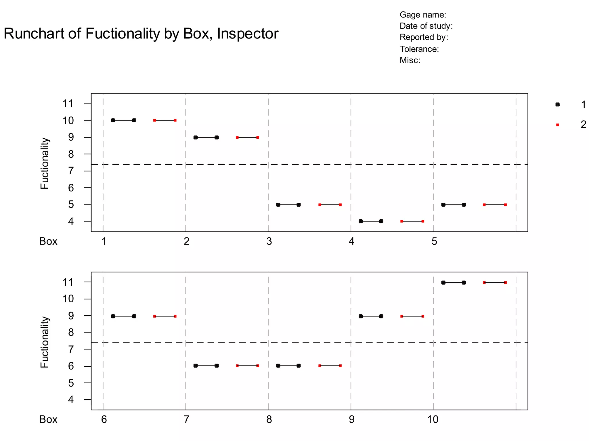 Gage name: 
Date of study: 
Reported by: 
Tolerance: 
Misc: 
Runchart of Fuctionality by Box, Inspector 
11 
10 
9 
8 
7 
6 
5 
4 
Fuctionality 
Box 1 2 3 4 5 
1 
2 
11 
10 
9 
8 
7 
6 
5 
4 
Fuctionality 
Box 6 7 8 9 10 
 