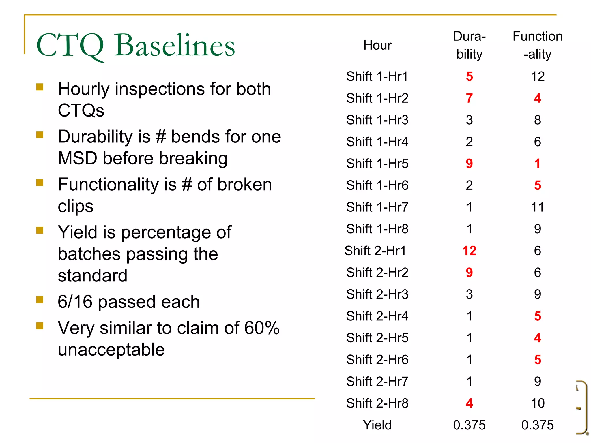 CTQ Baselines 
 Hourly inspections for both 
CTQs 
 Durability is # bends for one 
MSD before breaking 
 Functionality is # of broken 
clips 
 Yield is percentage of 
batches passing the 
standard 
 6/16 passed each 
 Very similar to claim of 60% 
unacceptable 
Hour 
Dura-bility 
Function 
-ality 
Shift 1-Hr1 5 12 
Shift 1-Hr2 7 4 
Shift 1-Hr3 3 8 
Shift 1-Hr4 2 6 
Shift 1-Hr5 9 1 
Shift 1-Hr6 2 5 
Shift 1-Hr7 1 11 
Shift 1-Hr8 1 9 
Shift 2-Hr1 12 6 
Shift 2-Hr2 9 6 
Shift 2-Hr3 3 9 
Shift 2-Hr4 1 5 
Shift 2-Hr5 1 4 
Shift 2-Hr6 1 5 
Shift 2-Hr7 1 9 
Shift 2-Hr8 4 10 
Yield 0.375 0.375 
 