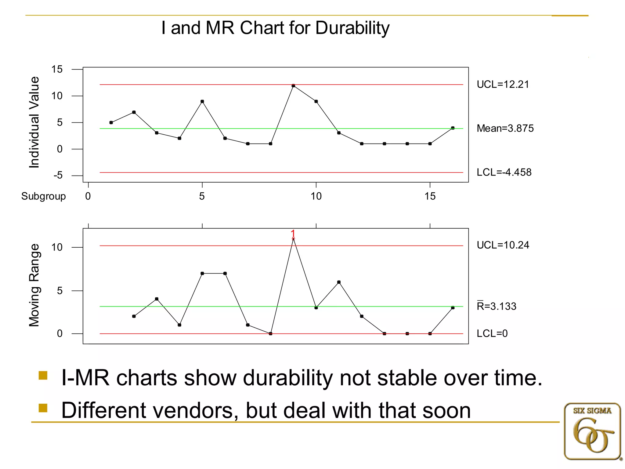 15 
10 
5 
0 
-5 
Individual Value 
Subgroup 0 5 10 15 
UCL=12.21 
Mean=3.875 
LCL=-4.458 
10 
5 
0 
Moving Range 
1 
UCL=10.24 
R=3.133 
LCL=0 
I and MR Chart for Durability 
 I-MR charts show durability not stable over time. 
 Different vendors, but deal with that soon 
 