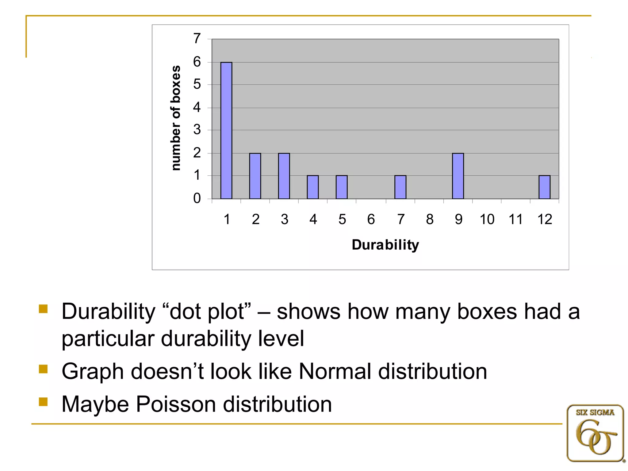 7 
6 
5 
4 
3 
2 
1 
0 
1 2 3 4 5 6 7 8 9 10 11 12 
Durability 
number of boxes box 
 Durability “dot plot” – shows how many boxes had a 
particular durability level 
 Graph doesn’t look like Normal distribution 
 Maybe Poisson distribution 
 