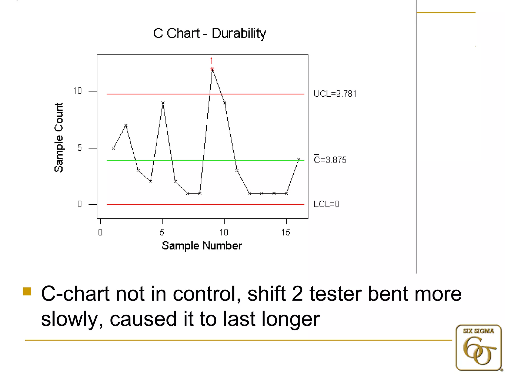  C-chart not in control, shift 2 tester bent more 
slowly, caused it to last longer 
 