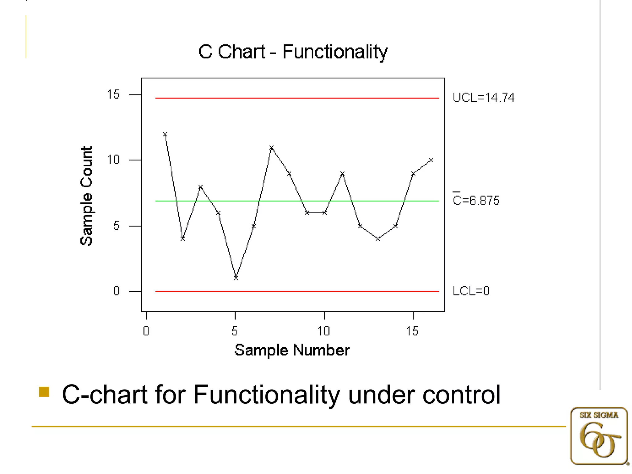  C-chart for Functionality under control 
 