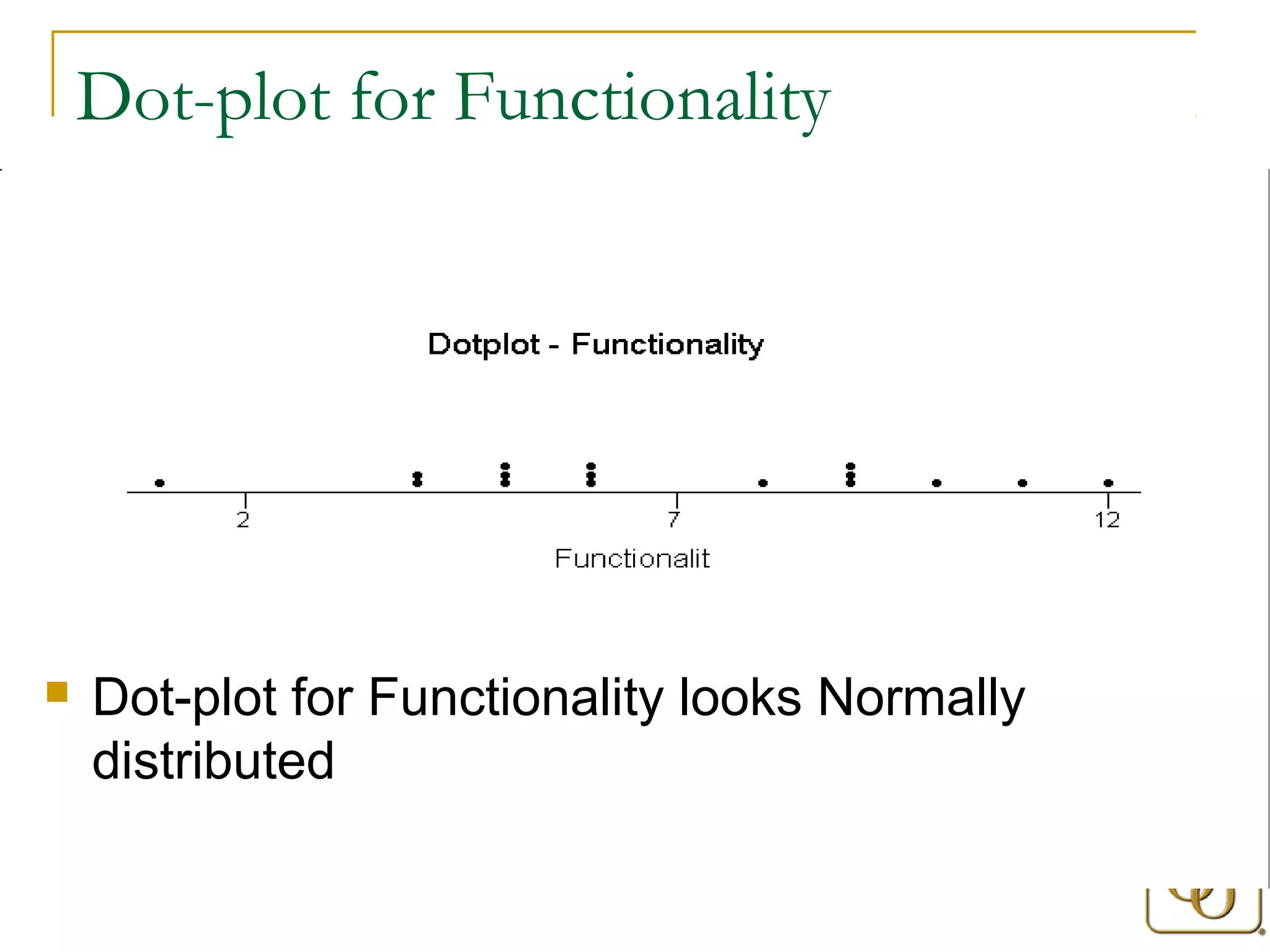 Dot-plot for Functionality 
 Dot-plot for Functionality looks Normally 
distributed 
 