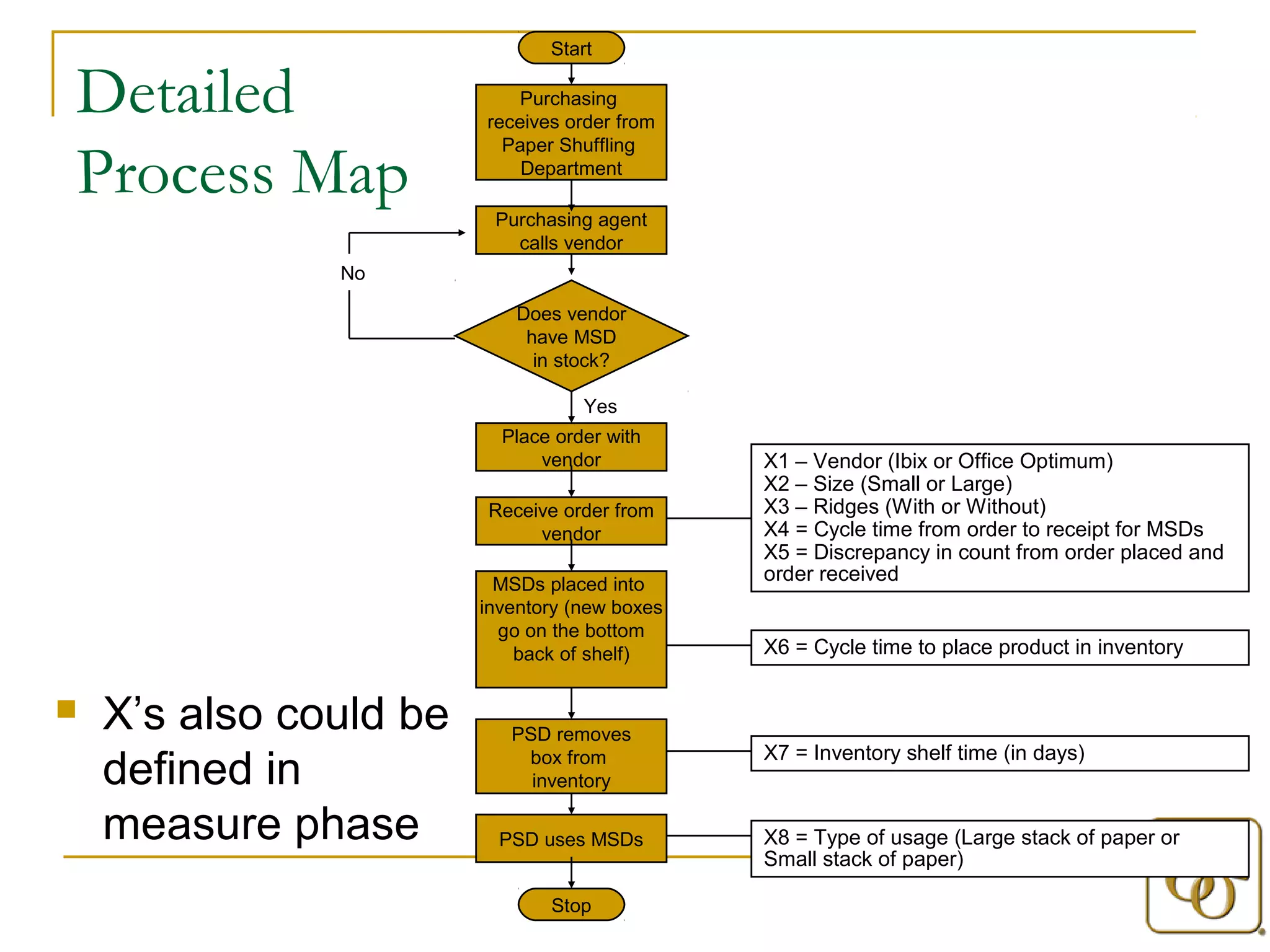 Detailed 
Process Map 
Start 
Purchasing 
receives order from 
Paper Shuffling 
Department 
Purchasing agent 
calls vendor 
Does vendor 
have MSD 
in stock? 
Place order with 
vendor 
Receive order from 
vendor 
MSDs placed into 
inventory (new boxes 
go on the bottom 
back of shelf) 
PSD removes 
box from 
inventory 
PSD uses MSDs 
Stop 
No 
Yes 
X1 – Vendor (Ibix or Office Optimum) 
X2 – Size (Small or Large) 
X3 – Ridges (With or Without) 
X4 = Cycle time from order to receipt for MSDs 
X5 = Discrepancy in count from order placed and 
order received 
X6 = Cycle time to place product in inventory 
X7 = Inventory shelf time (in days) 
X8 = Type of usage (Large stack of paper or 
Small stack of paper) 
 X’s also could be 
defined in 
measure phase 
 