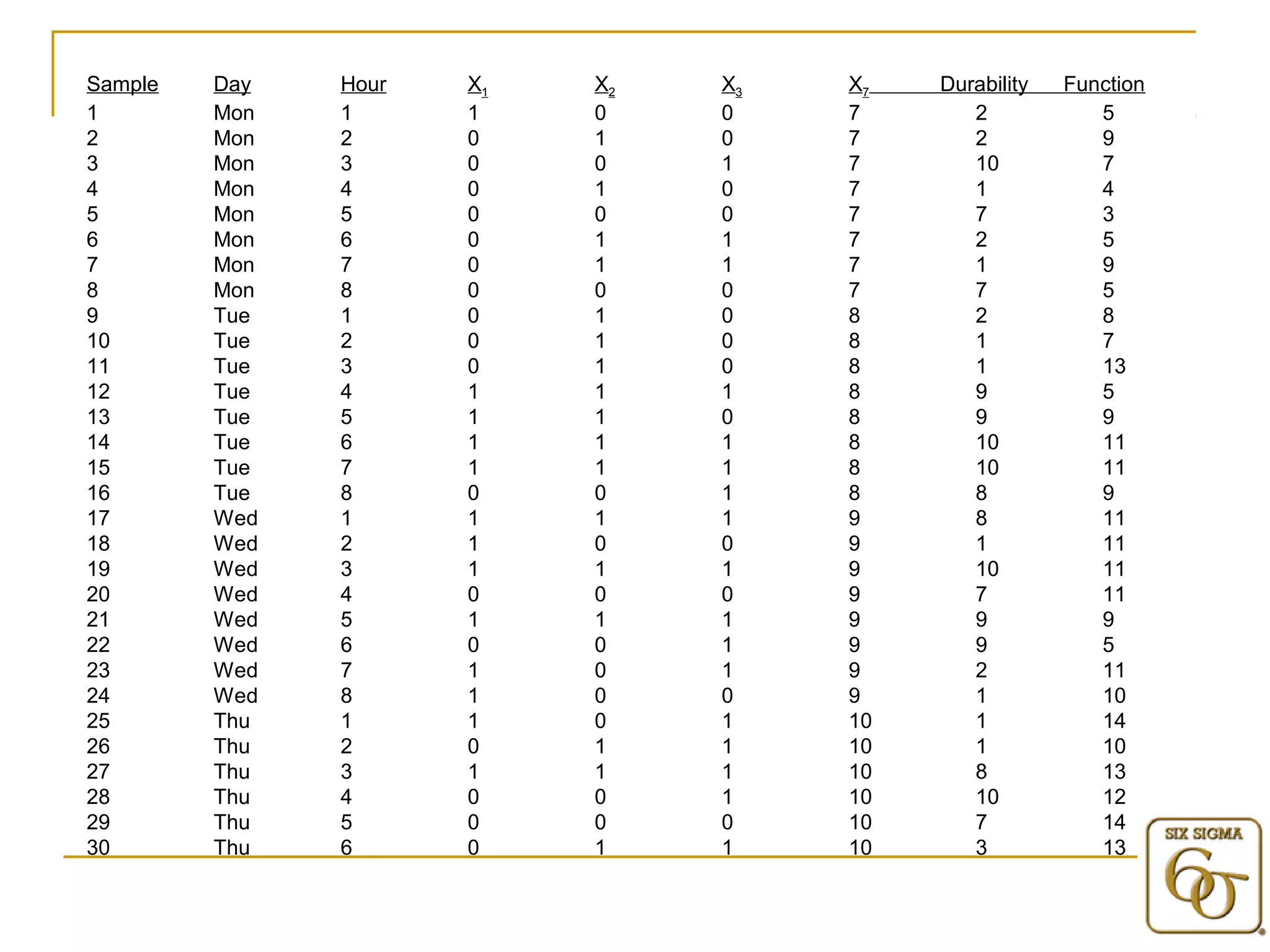 Sample Day Hour X1 X2 X3 X7 Durability Function 
1 Mon 1 1 0 0 7 2 5 
2 Mon 2 0 1 0 7 2 9 
3 Mon 3 0 0 1 7 10 7 
4 Mon 4 0 1 0 7 1 4 
5 Mon 5 0 0 0 7 7 3 
6 Mon 6 0 1 1 7 2 5 
7 Mon 7 0 1 1 7 1 9 
8 Mon 8 0 0 0 7 7 5 
9 Tue 1 0 1 0 8 2 8 
10 Tue 2 0 1 0 8 1 7 
11 Tue 3 0 1 0 8 1 13 
12 Tue 4 1 1 1 8 9 5 
13 Tue 5 1 1 0 8 9 9 
14 Tue 6 1 1 1 8 10 11 
15 Tue 7 1 1 1 8 10 11 
16 Tue 8 0 0 1 8 8 9 
17 Wed 1 1 1 1 9 8 11 
18 Wed 2 1 0 0 9 1 11 
19 Wed 3 1 1 1 9 10 11 
20 Wed 4 0 0 0 9 7 11 
21 Wed 5 1 1 1 9 9 9 
22 Wed 6 0 0 1 9 9 5 
23 Wed 7 1 0 1 9 2 11 
24 Wed 8 1 0 0 9 1 10 
25 Thu 1 1 0 1 10 1 14 
26 Thu 2 0 1 1 10 1 10 
27 Thu 3 1 1 1 10 8 13 
28 Thu 4 0 0 1 10 10 12 
29 Thu 5 0 0 0 10 7 14 
30 Thu 6 0 1 1 10 3 13 
 