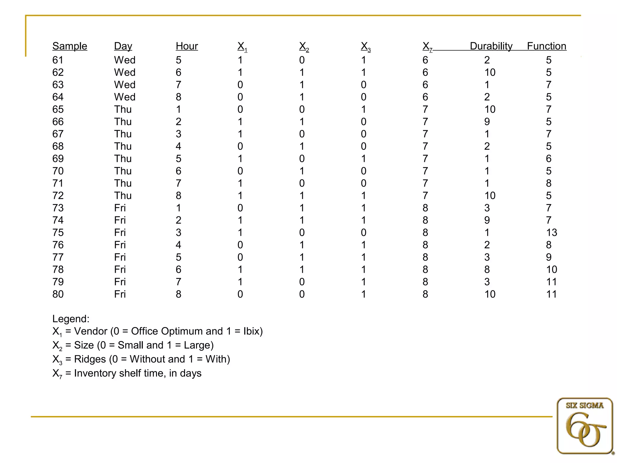 Sample Day Hour X1 X2 X3 X7 Durability Function 
61 Wed 5 1 0 1 6 2 5 
62 Wed 6 1 1 1 6 10 5 
63 Wed 7 0 1 0 6 1 7 
64 Wed 8 0 1 0 6 2 5 
65 Thu 1 0 0 1 7 10 7 
66 Thu 2 1 1 0 7 9 5 
67 Thu 3 1 0 0 7 1 7 
68 Thu 4 0 1 0 7 2 5 
69 Thu 5 1 0 1 7 1 6 
70 Thu 6 0 1 0 7 1 5 
71 Thu 7 1 0 0 7 1 8 
72 Thu 8 1 1 1 7 10 5 
73 Fri 1 0 1 1 8 3 7 
74 Fri 2 1 1 1 8 9 7 
75 Fri 3 1 0 0 8 1 13 
76 Fri 4 0 1 1 8 2 8 
77 Fri 5 0 1 1 8 3 9 
78 Fri 6 1 1 1 8 8 10 
79 Fri 7 1 0 1 8 3 11 
80 Fri 8 0 0 1 8 10 11 
Legend: 
X1 = Vendor (0 = Office Optimum and 1 = Ibix) 
X2 = Size (0 = Small and 1 = Large) 
X3 = Ridges (0 = Without and 1 = With) 
X7 = Inventory shelf time, in days 
 