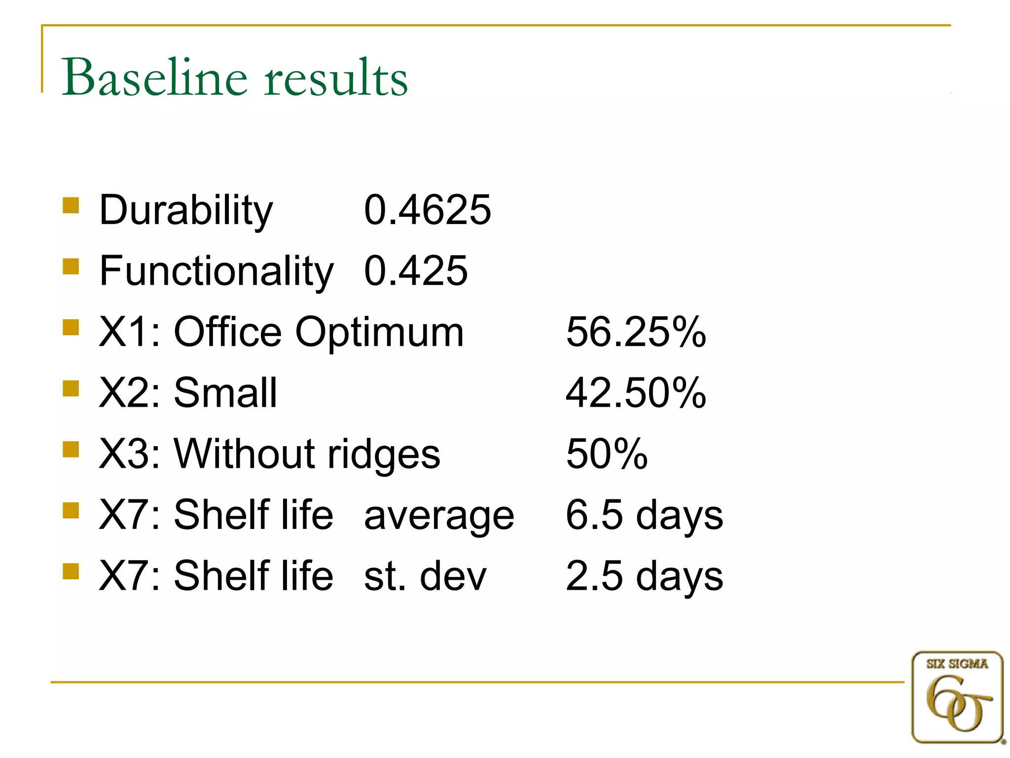 Baseline results 
 Durability 0.4625 
 Functionality 0.425 
 X1: Office Optimum 56.25% 
 X2: Small 42.50% 
 X3: Without ridges 50% 
 X7: Shelf life average 6.5 days 
 X7: Shelf life st. dev 2.5 days 
 