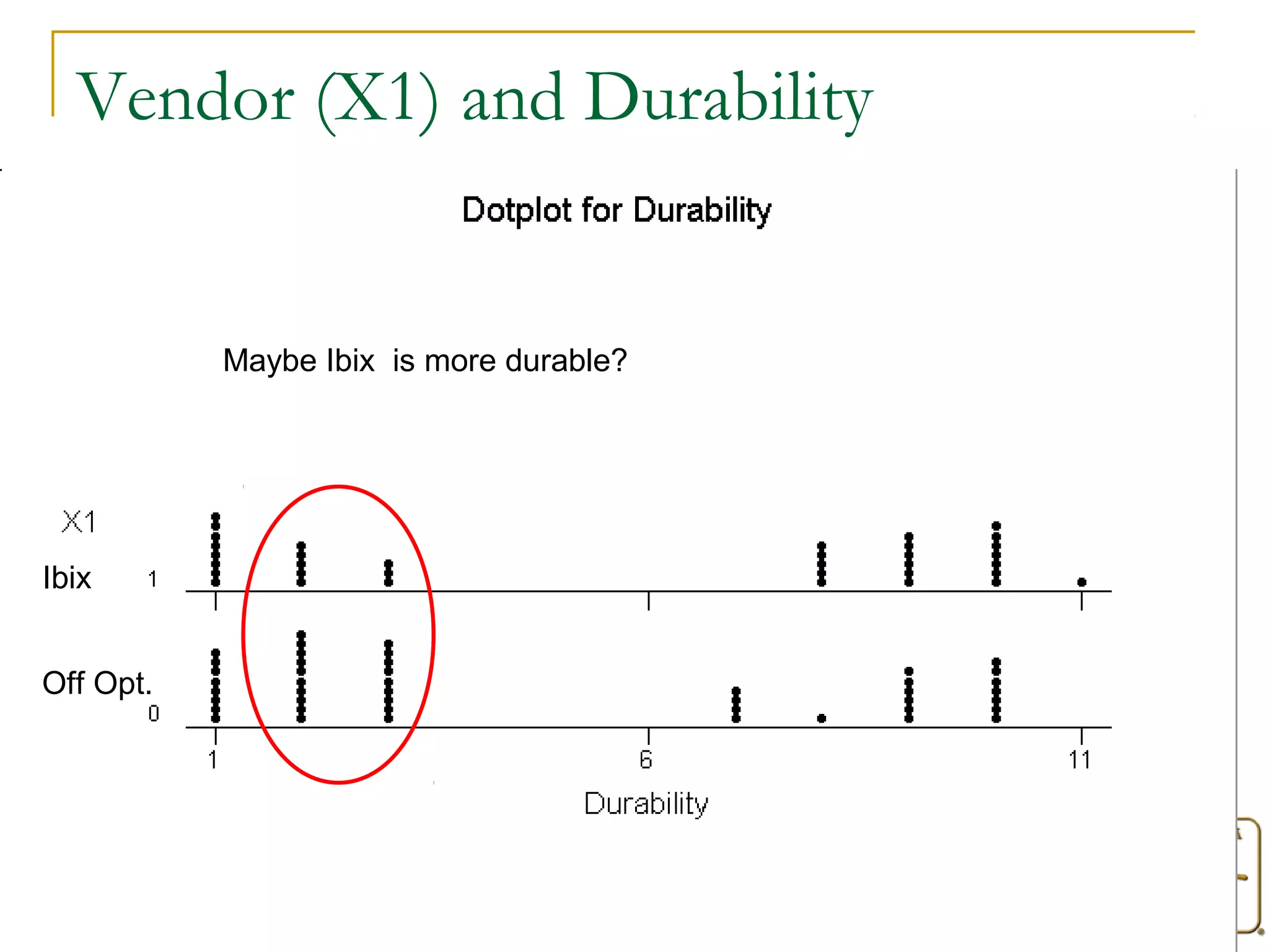 Vendor (X1) and Durability 
Maybe Ibix is more durable? 
Ibix 
Off Opt. 
 