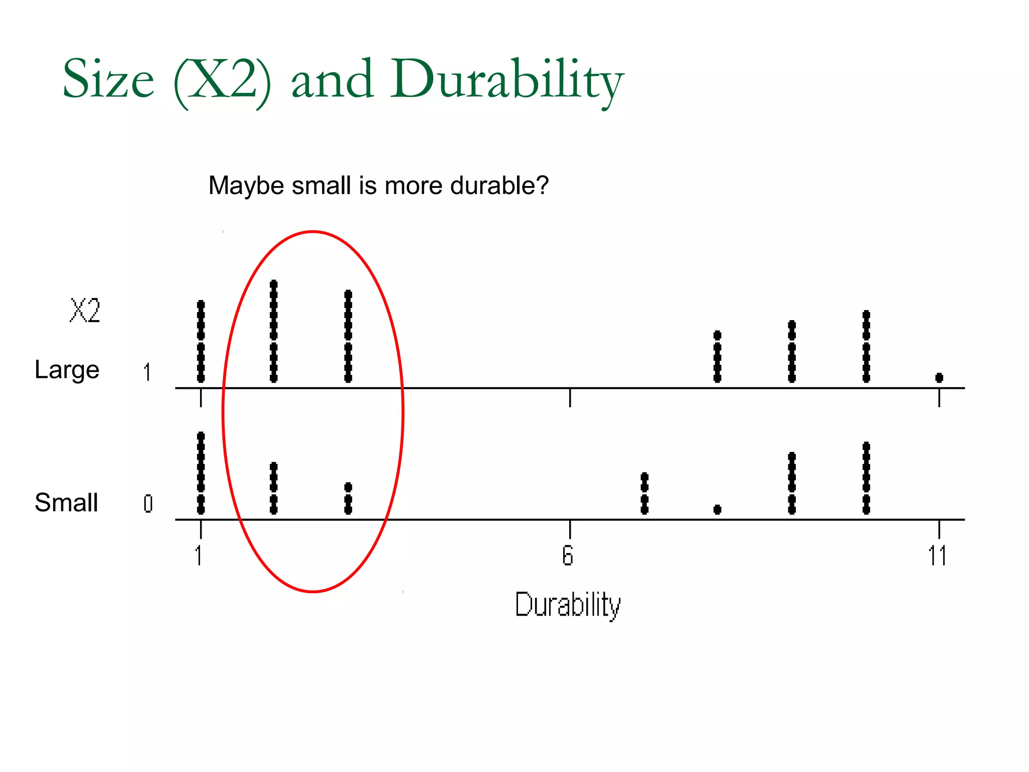 Size (X2) and Durability 
Maybe small is more durable? 
Large 
Small 
 