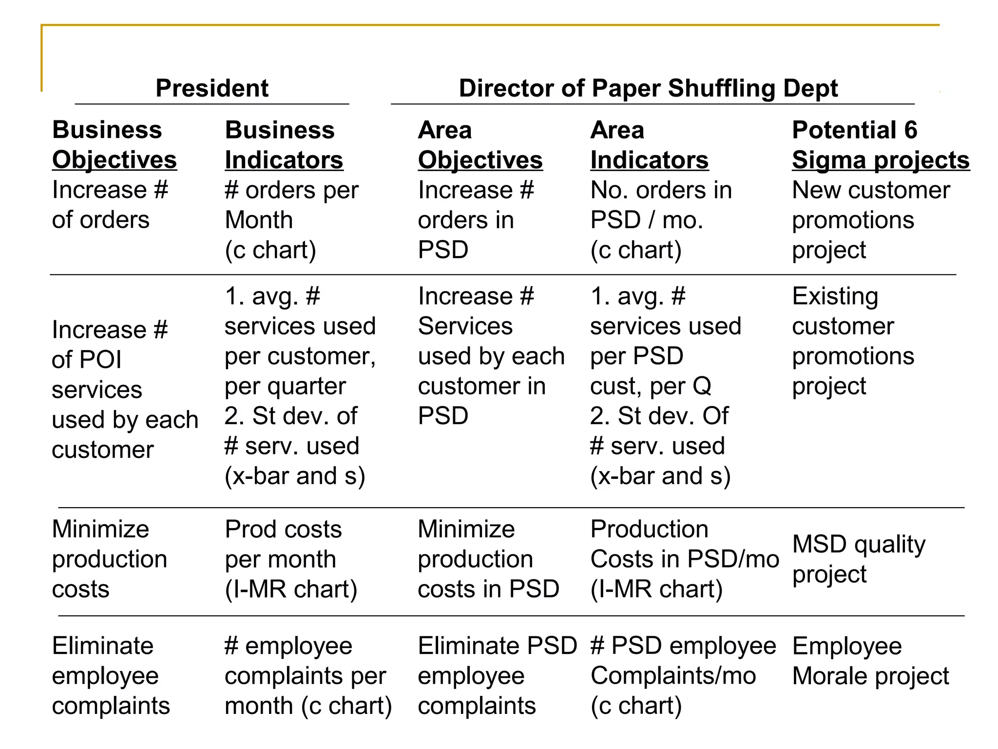 President Director of Paper Shuffling Dept 
Business 
Objectives 
Increase # 
of orders 
Minimize 
production 
costs 
Eliminate 
employee 
complaints 
Business 
Indicators 
# orders per 
Month 
(c chart) 
Increase # 
of POI 
services 
used by each 
customer 
1. avg. # 
services used 
per customer, 
per quarter 
2. St dev. of 
# serv. used 
(x-bar and s) 
Prod costs 
per month 
(I-MR chart) 
# employee 
complaints per 
month (c chart) 
Area 
Objectives 
Increase # 
orders in 
PSD 
Increase # 
Services 
used by each 
customer in 
PSD 
Minimize 
production 
costs in PSD 
Eliminate PSD 
employee 
complaints 
Area 
Indicators 
No. orders in 
PSD / mo. 
(c chart) 
Potential 6 
Sigma projects 
New customer 
promotions 
project 
1. avg. # 
services used 
per PSD 
cust, per Q 
2. St dev. Of 
# serv. used 
(x-bar and s) 
Employee 
Morale project 
# PSD employee 
Complaints/mo 
(c chart) 
MSD quality 
project 
Production 
Costs in PSD/mo 
(I-MR chart) 
Existing 
customer 
promotions 
project 
 