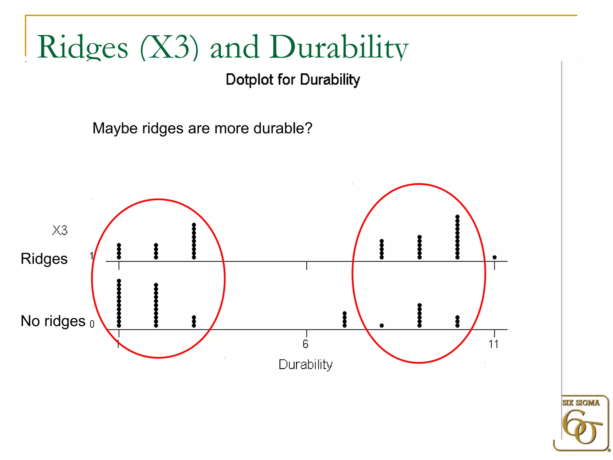 Ridges (X3) and Durability 
Ridges 
No ridges 
Maybe ridges are more durable? 
 