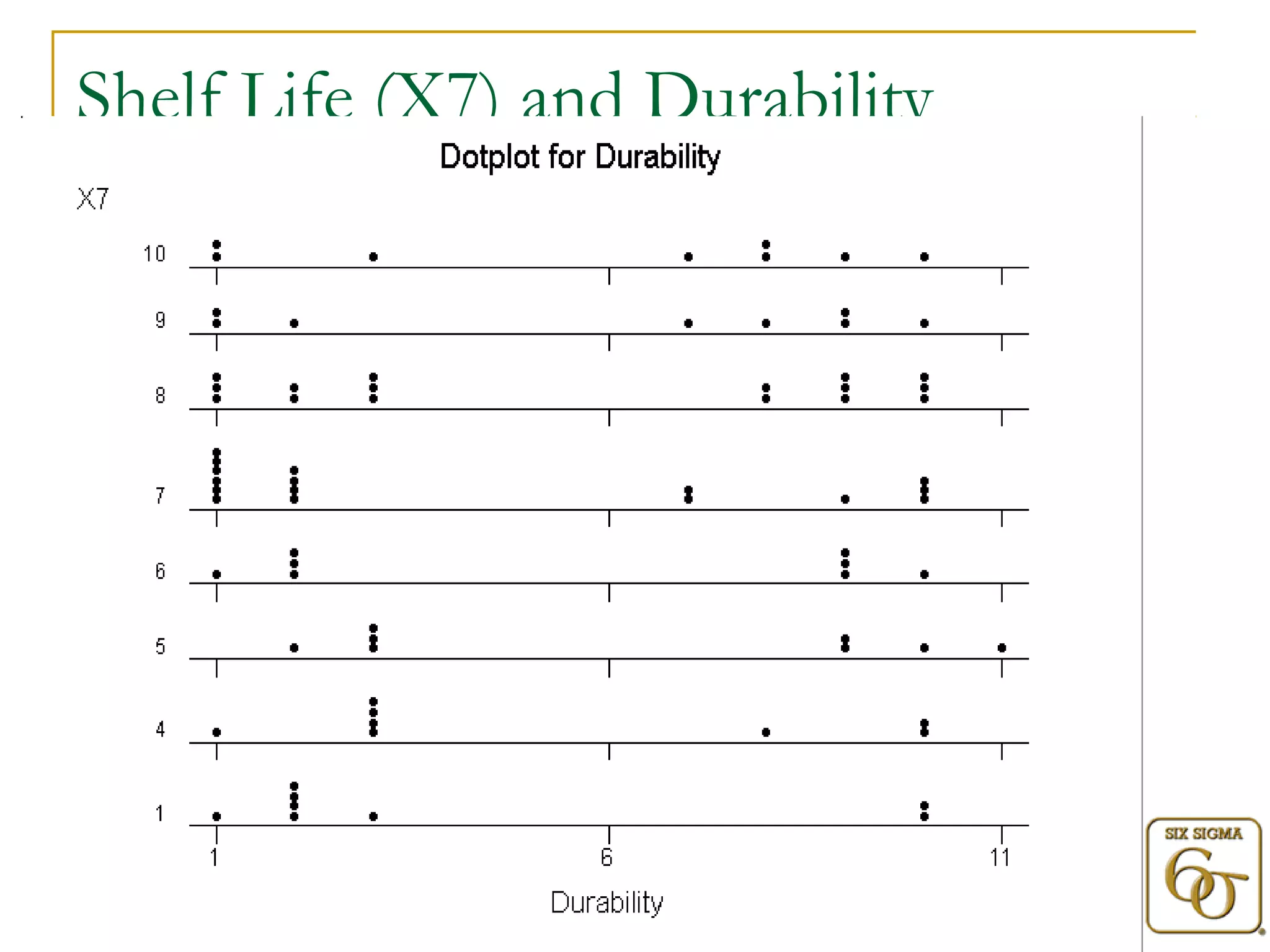 Shelf Life (X7) and Durability 
 