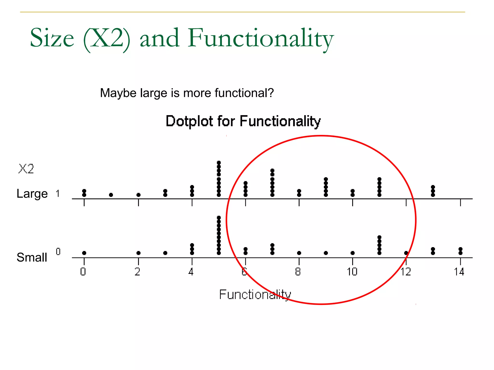 Size (X2) and Functionality 
Maybe large is more functional? 
Large 
Small 
 