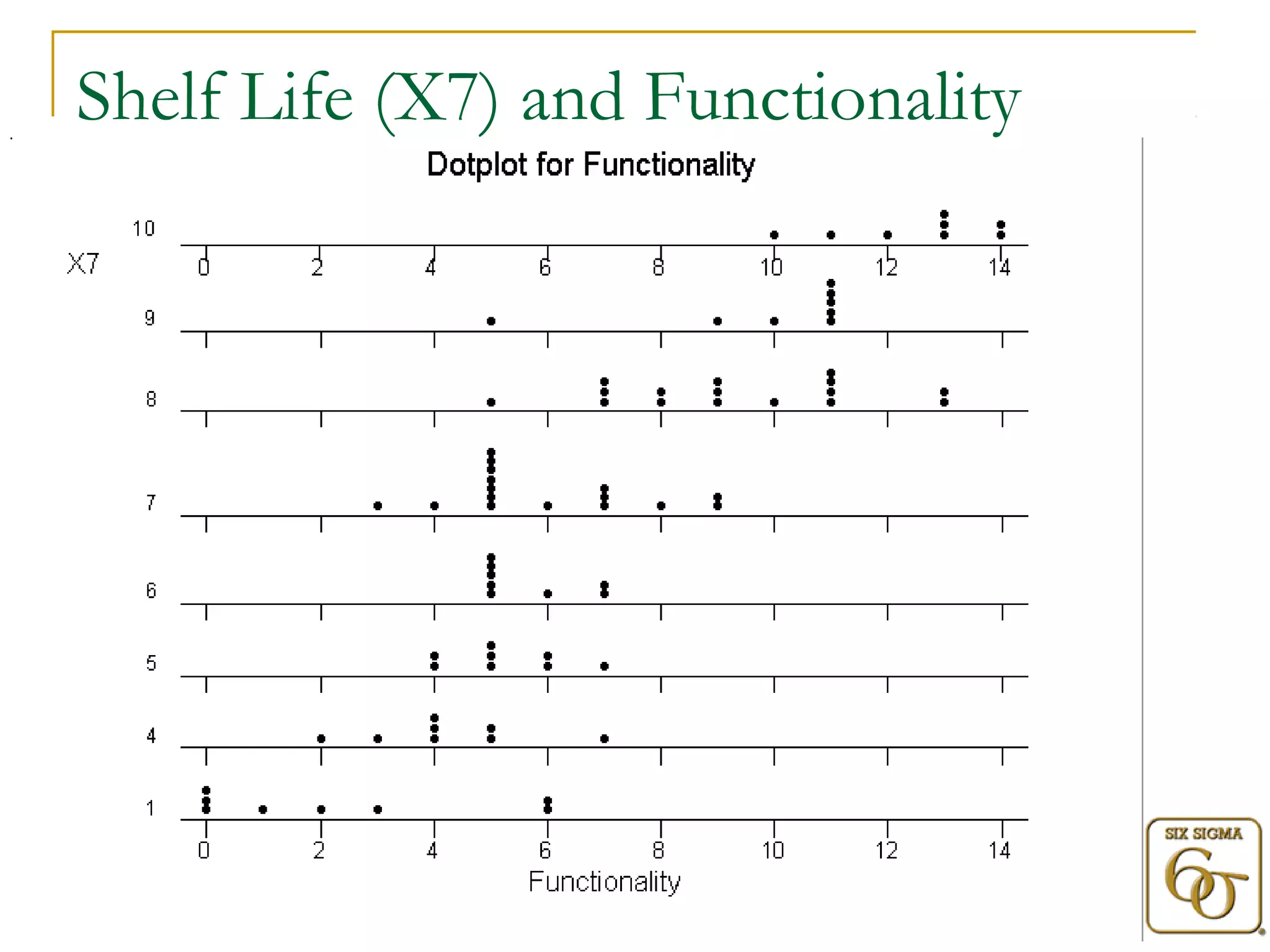 Shelf Life (X7) and Functionality 
 