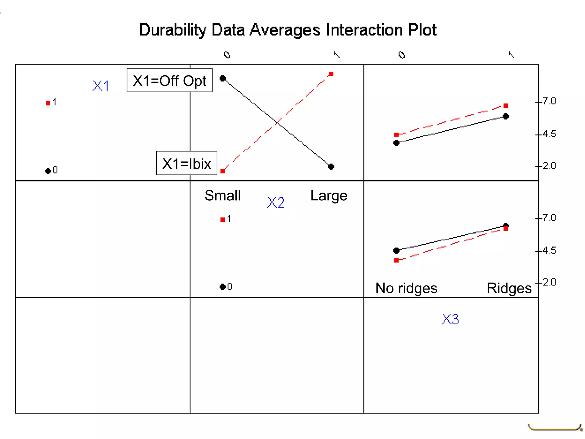 X1=Off Opt 
X1=Ibix 
Small Large 
No ridges Ridges 
 