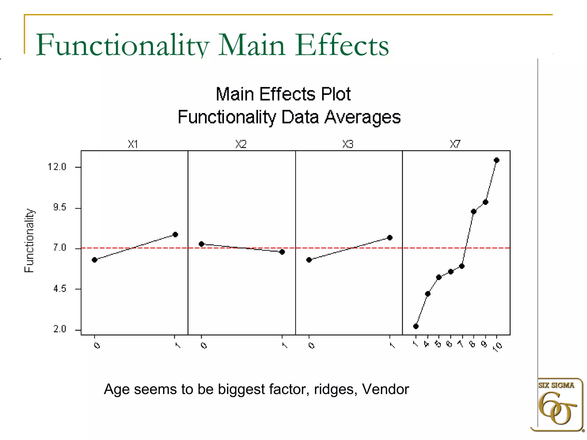 Functionality Main Effects 
Age seems to be biggest factor, ridges, Vendor 
 
