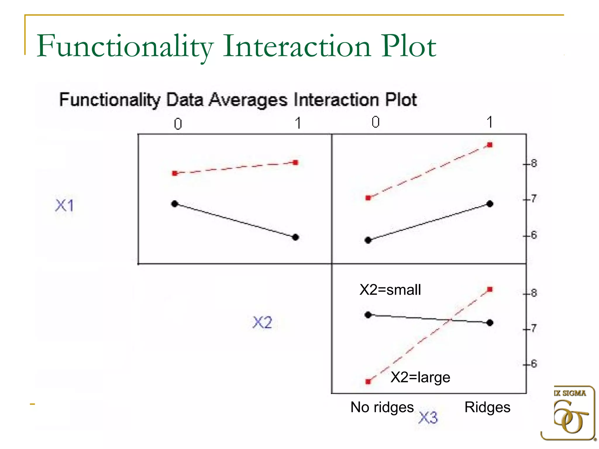 Functionality Interaction Plot 
X2=small 
X2=large 
No ridges Ridges 
 