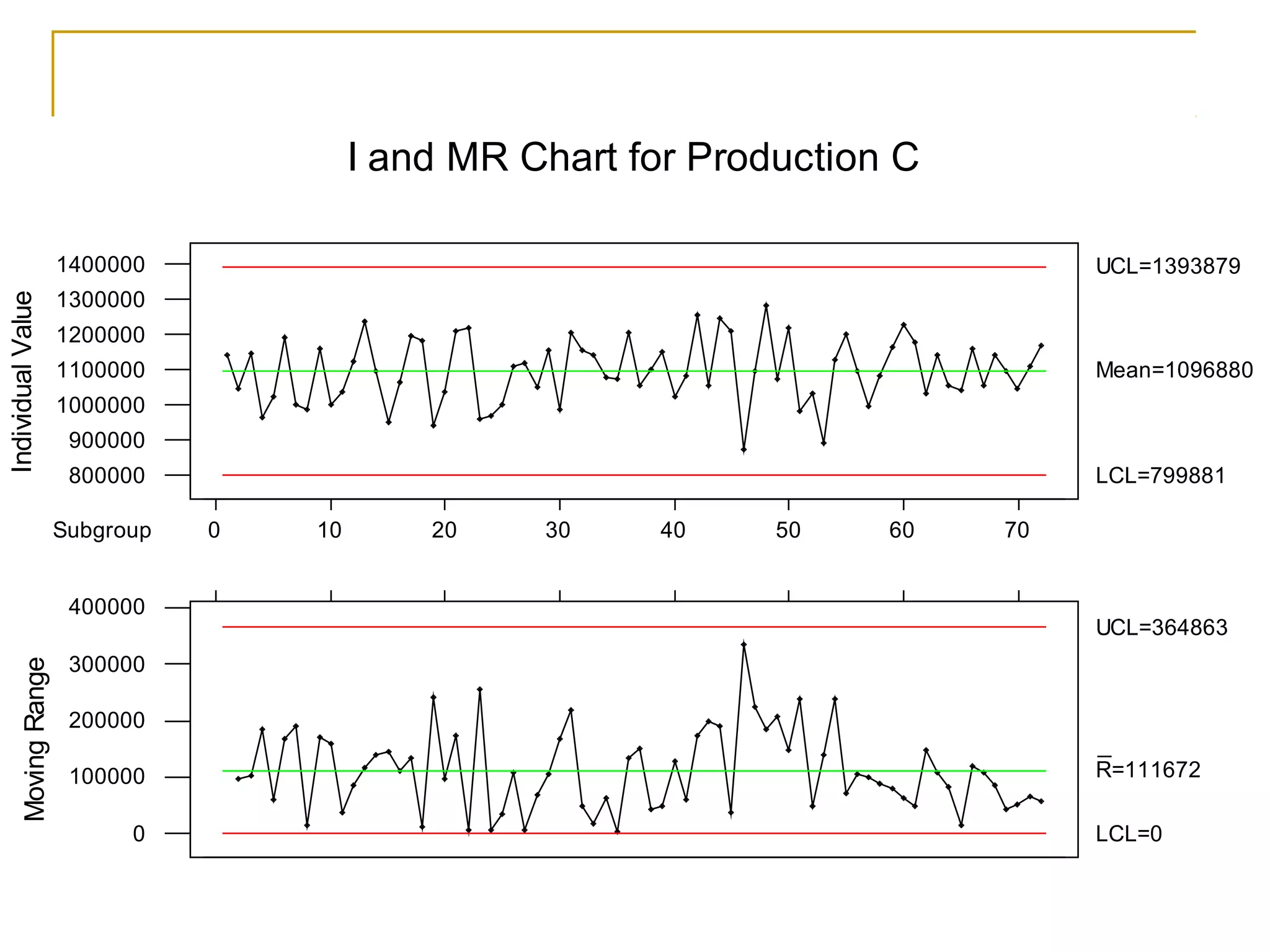 1400000 
1300000 
1200000 
1100000 
1000000 
900000 
800000 
Subgroup 0 10 20 30 40 50 60 70 
Individual Value 
UCL=1393879 
Mean=1096880 
LCL=799881 
400000 
300000 
200000 
100000 
0 
Moving Range 
UCL=364863 
R=111672 
LCL=0 
I and MR Chart for Production C 
 