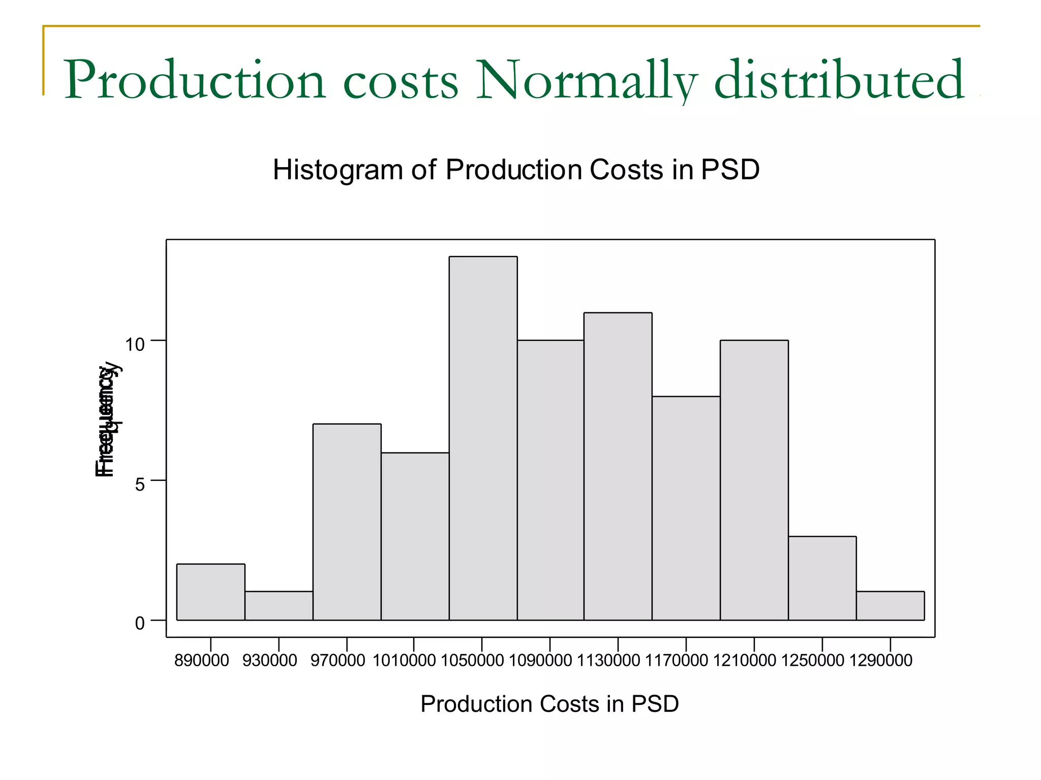 Production costs Normally distributed 
890000 930000 970000 1010000 1050000 1090000 1130000 1170000 1210000 1250000 1290000 
10 
5 
0 
Production Costs in PSD 
Fr equen cy 
Histogram of Production Costs in PSD 
 