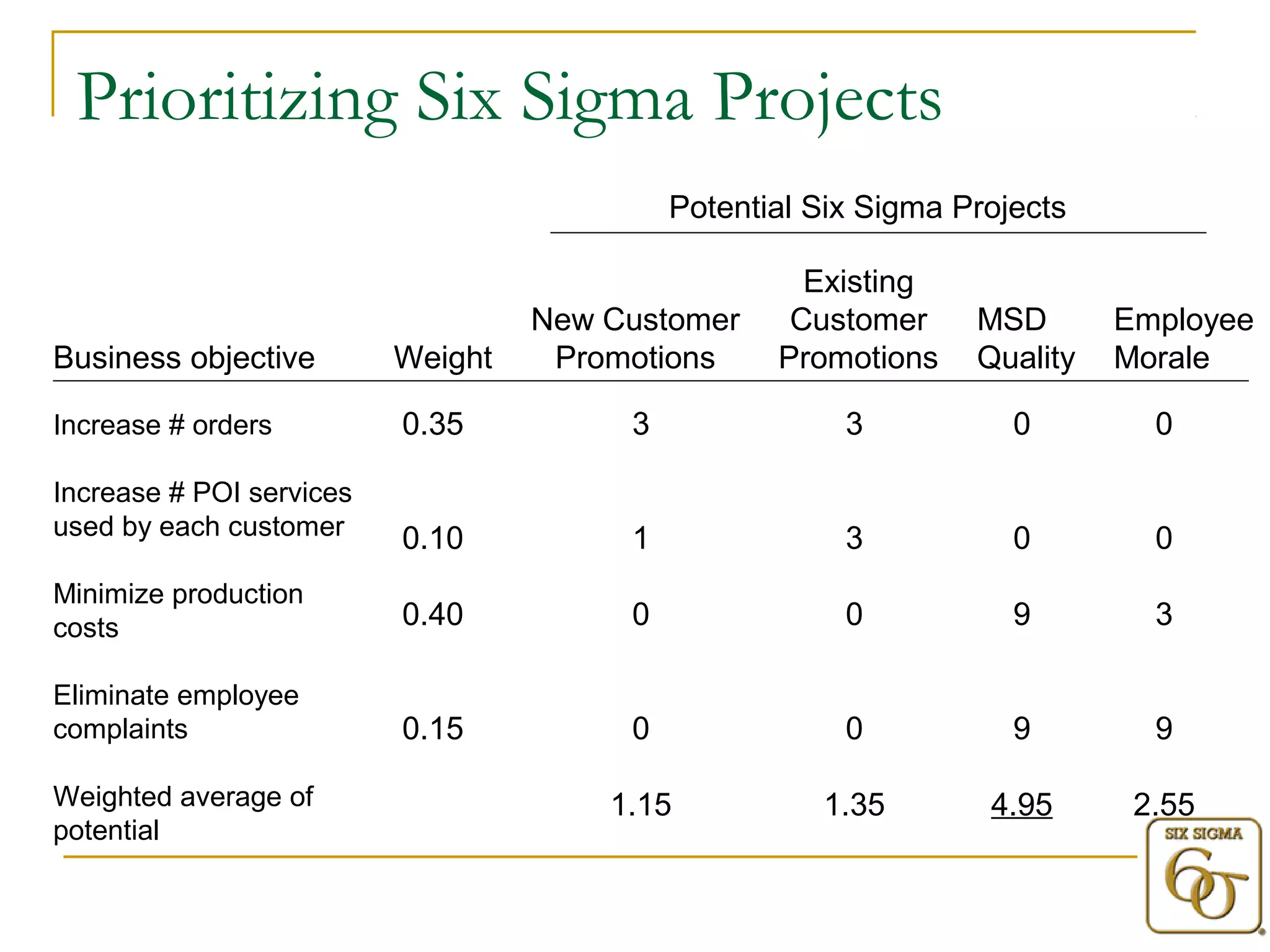 Prioritizing Six Sigma Projects 
Potential Six Sigma Projects 
Business objective 
Increase # orders 
Increase # POI services 
used by each customer 
Minimize production 
costs 
Eliminate employee 
complaints 
Weighted average of 
potential 
Weight 
New Customer 
Promotions 
Existing 
Customer 
Promotions 
MSD 
Quality 
Employee 
Morale 
0.35 3 3 0 0 
0.10 1 3 0 0 
0.40 0 0 9 3 
0.15 0 0 9 9 
1.15 1.35 4.95 2.55 
 
