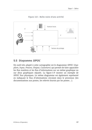 Étape 1 – Définir
87
© Éditions d’Organisation
Figure 3.8 – Boîte noire d’une activité
2.2 Diagramme SIPOC
Un outil très adapté à cette cartographie est le diagramme SIPOC (Sup-
pliers, Input, Process, Output, Customers) qui permet de faire apparaître
les flux matières et les flux d’informations sur un même graphique ou
sur deux graphiques séparés. La figure 3.9 montre un exemple de
SIPOC flux physiques. Le même diagramme est également représenté
en indiquant le flux d’informations circulant dans le processus (les
documentations aux postes, les relevés fournis par les postes…).
0 .
21 0 .
2 2 0 .
23 0 .
2 4 0 .
25 0 .
26 0 .
2 7 0 .
28 0 .
29
0
5
10
Frequency
Facteurs bruits
Facteurs de pilotage
X
Y
 