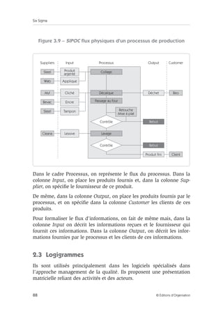 Six Sigma
88 © Éditions d’Organisation
Figure 3.9 – SIPOC flux physiques d’un processus de production
Dans le cadre Processus, on représente le flux du processus. Dans la
colonne Input, on place les produits fournis et, dans la colonne Sup-
plier, on spécifie le fournisseur de ce produit.
De même, dans la colonne Output, on place les produits fournis par le
processus, et on spécifie dans la colonne Customer les clients de ces
produits.
Pour formaliser le flux d’informations, on fait de même mais, dans la
colonne Input on décrit les informations reçues et le fournisseur qui
fournit ces informations. Dans la colonne Output, on décrit les infor-
mations fournies par le processus et les clients de ces informations.
2.3 Logigrammes
Ils sont utilisés principalement dans les logiciels spécialisés dans
l’approche management de la qualité. Ils proposent une présentation
matricielle reliant des activités et des acteurs.
Steel
Suppliers Processus
Collage
Décalque
Retouche
Mise à plat
Passage au four
Contrôle
Lavage
Contrôle
Déchet
Output
Rebut
Rebut
Produit fini Client
Beo
Customer
Wab Applique
Produit
argenté
Cliché
Encre
Tampon
Lessive
Input
Myl
Bevac
Steel
Cleana
 